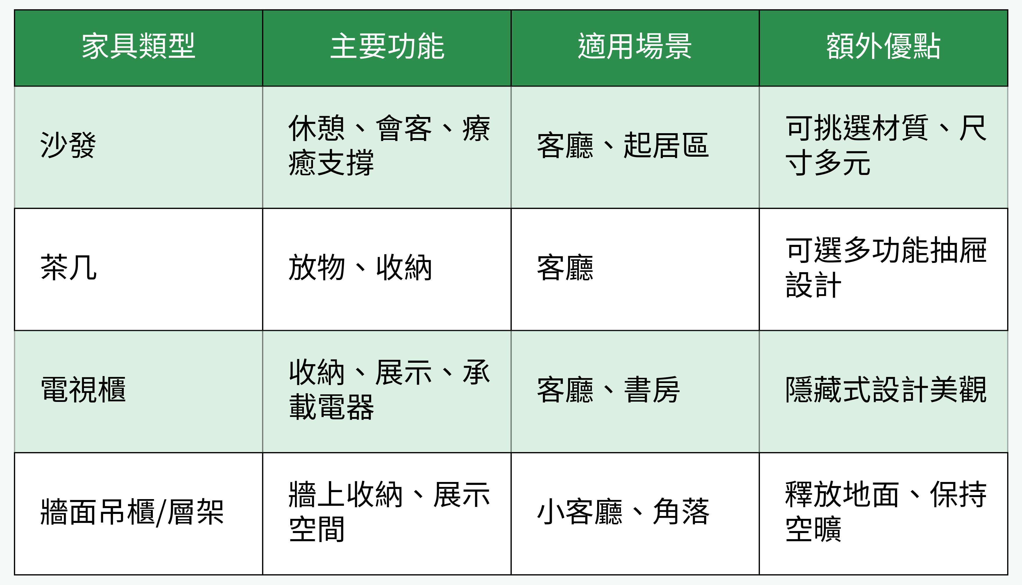 家具類型對比