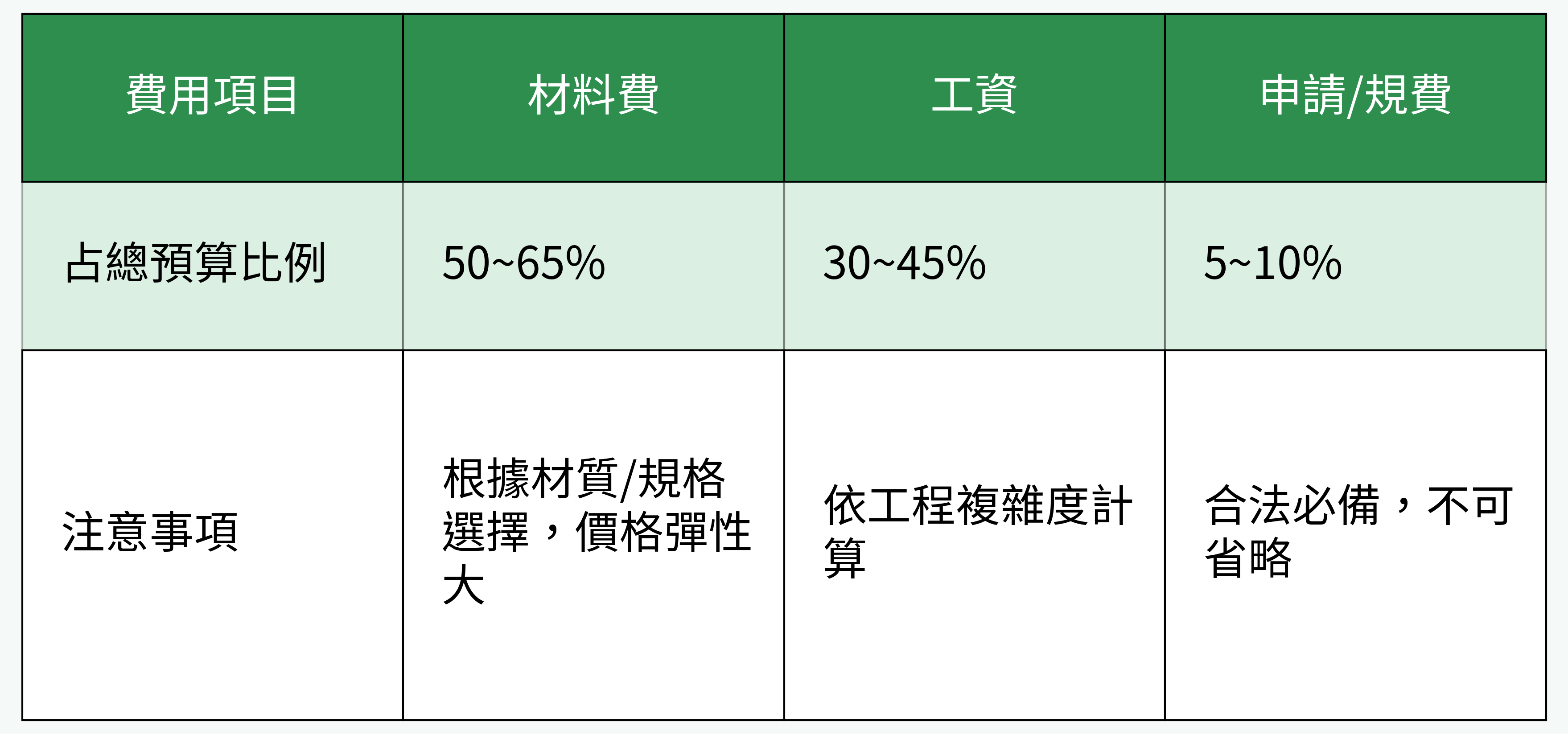 鐵皮屋費用預算分項對比表