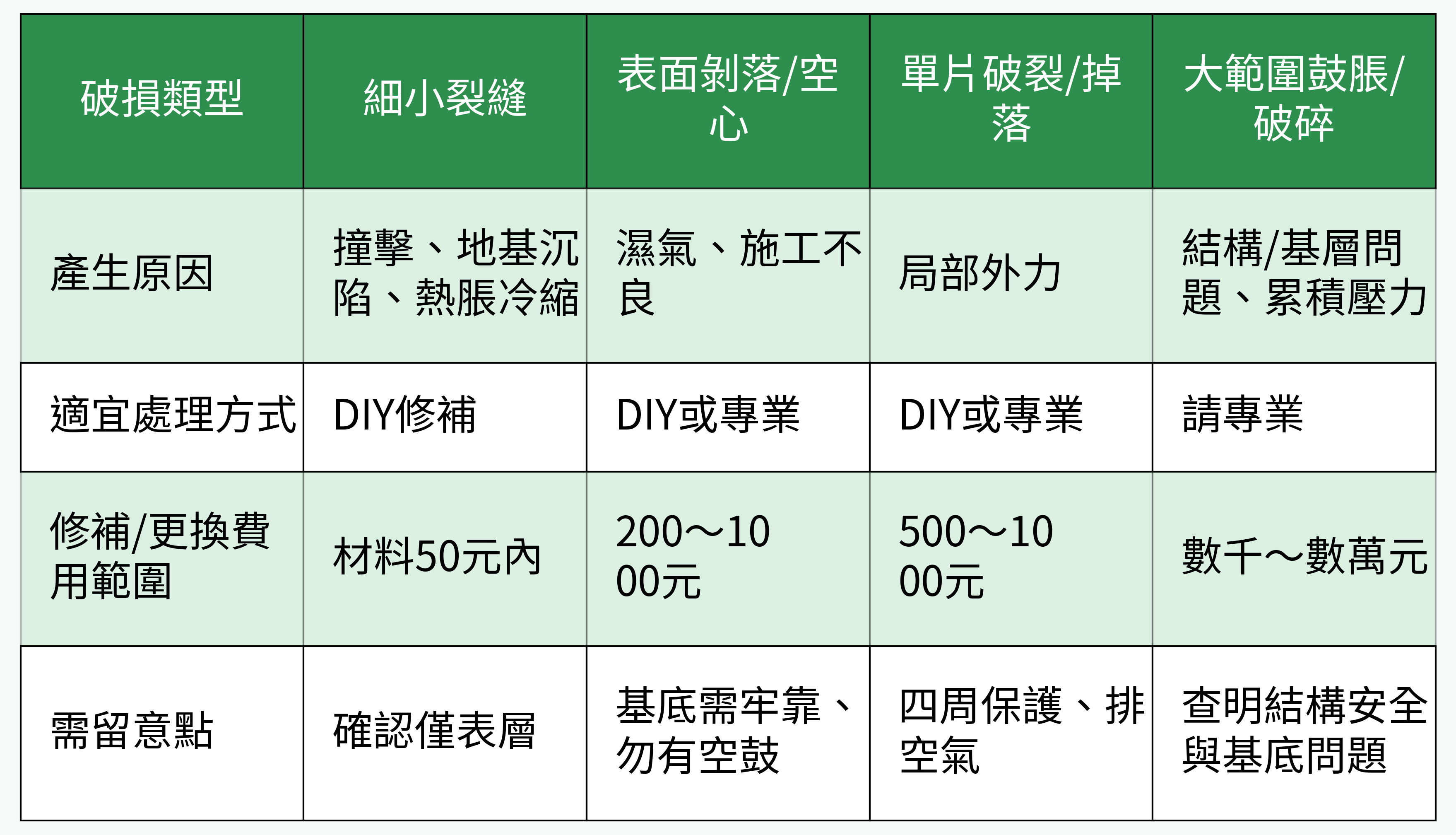 磁磚破損類型與維修方式/費用對比表