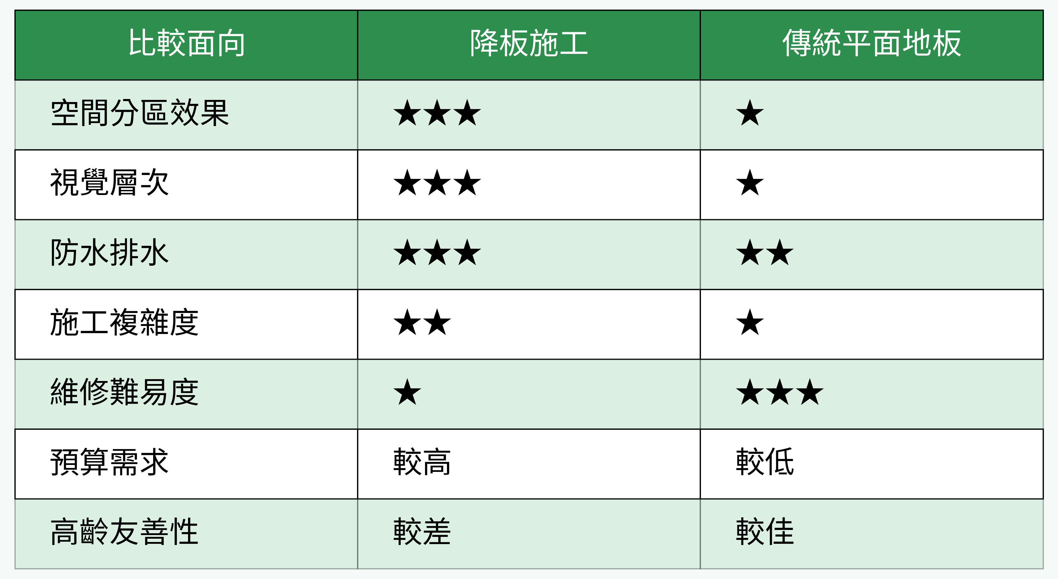 降板施工 vs 傳統平面地板 對比表格