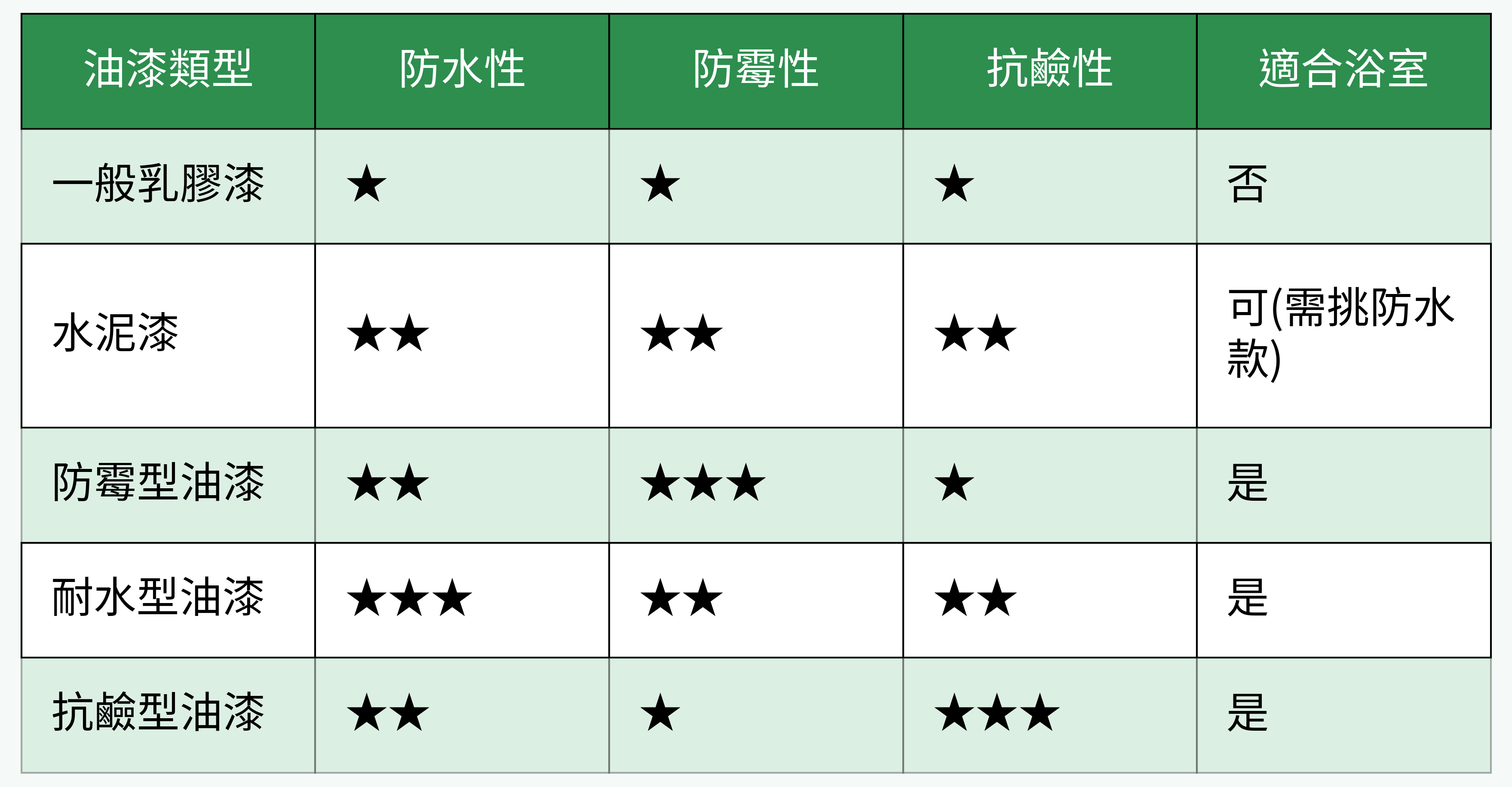 各類油漆對比表