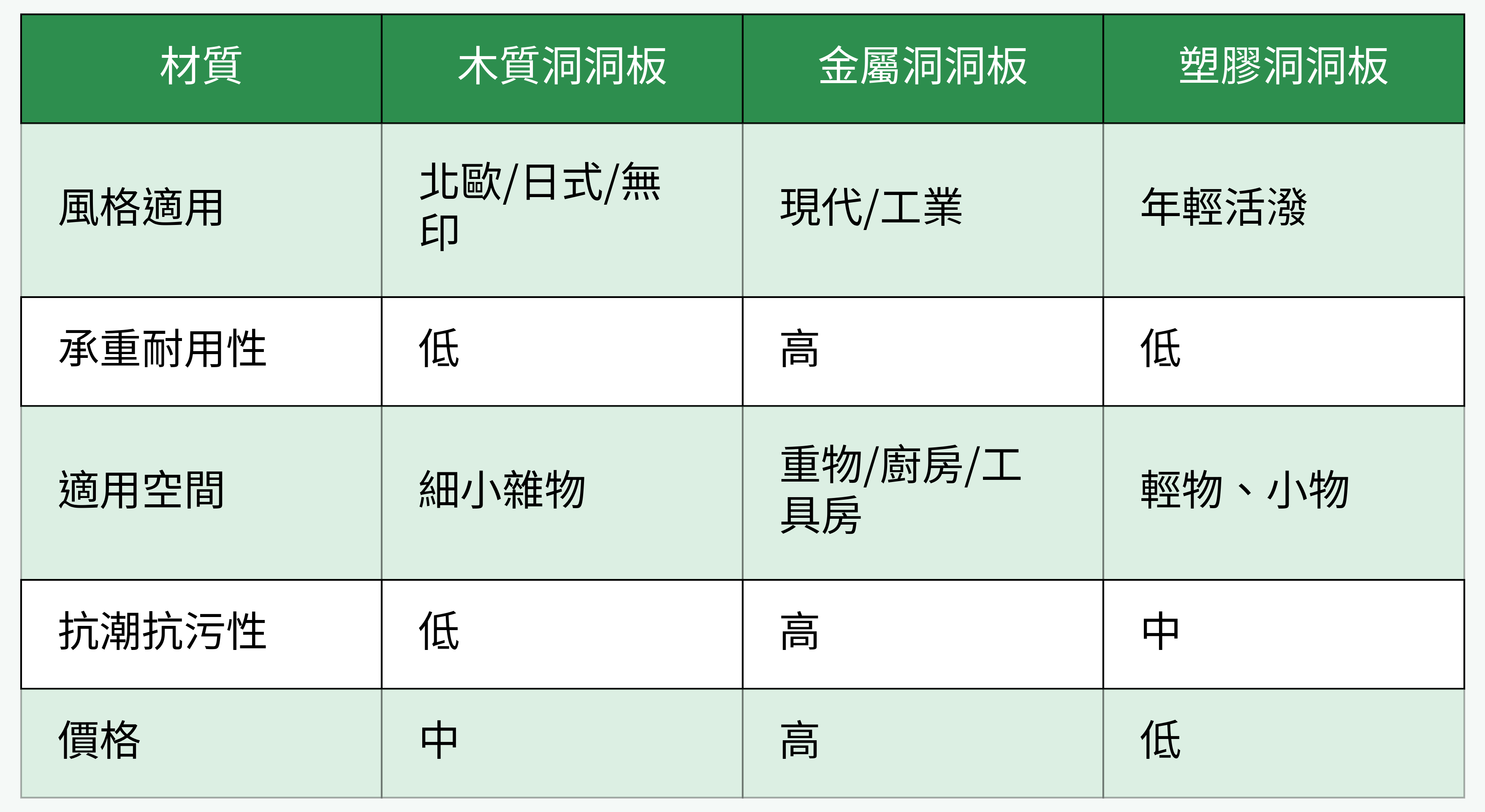 洞洞板材質比較圖