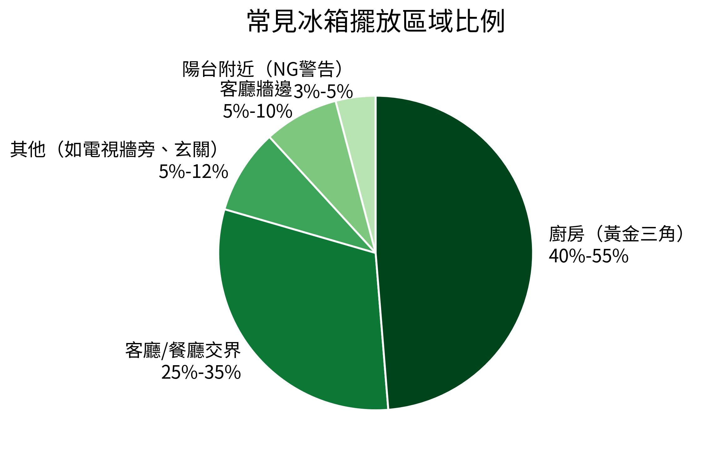 常見冰箱擺放區域比例