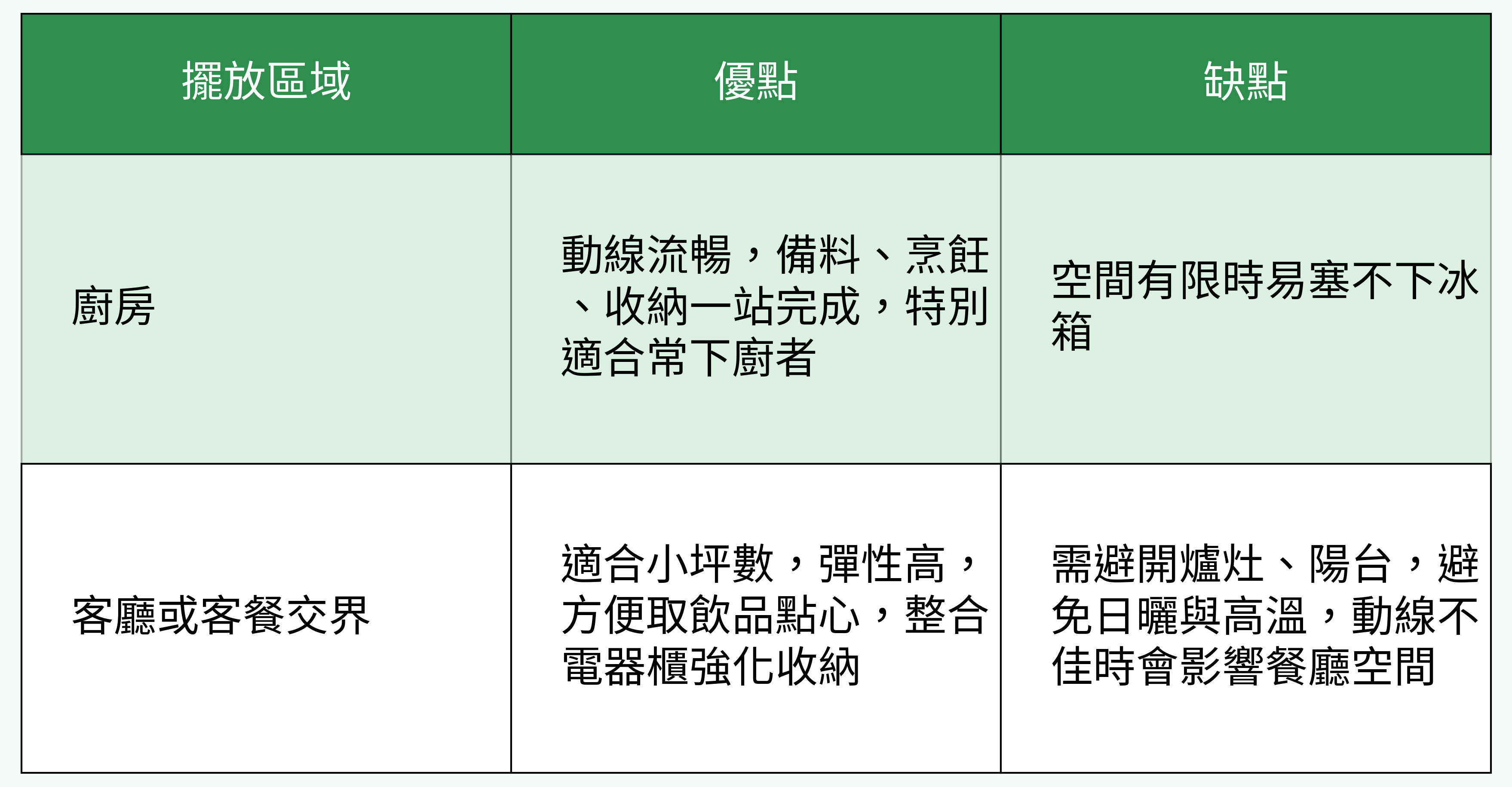 冰箱放置區域優缺點對比