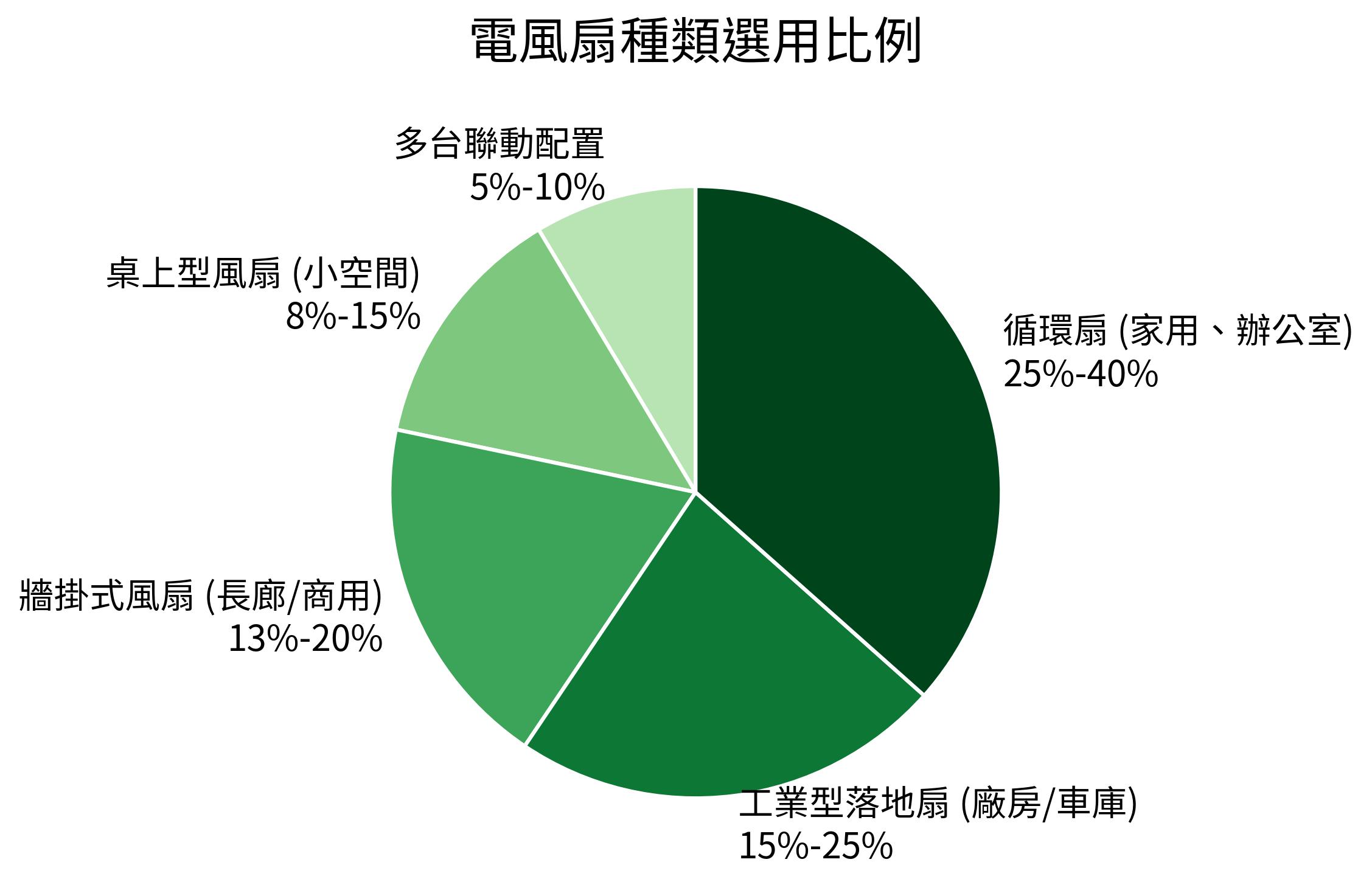 電風扇種類選用比例