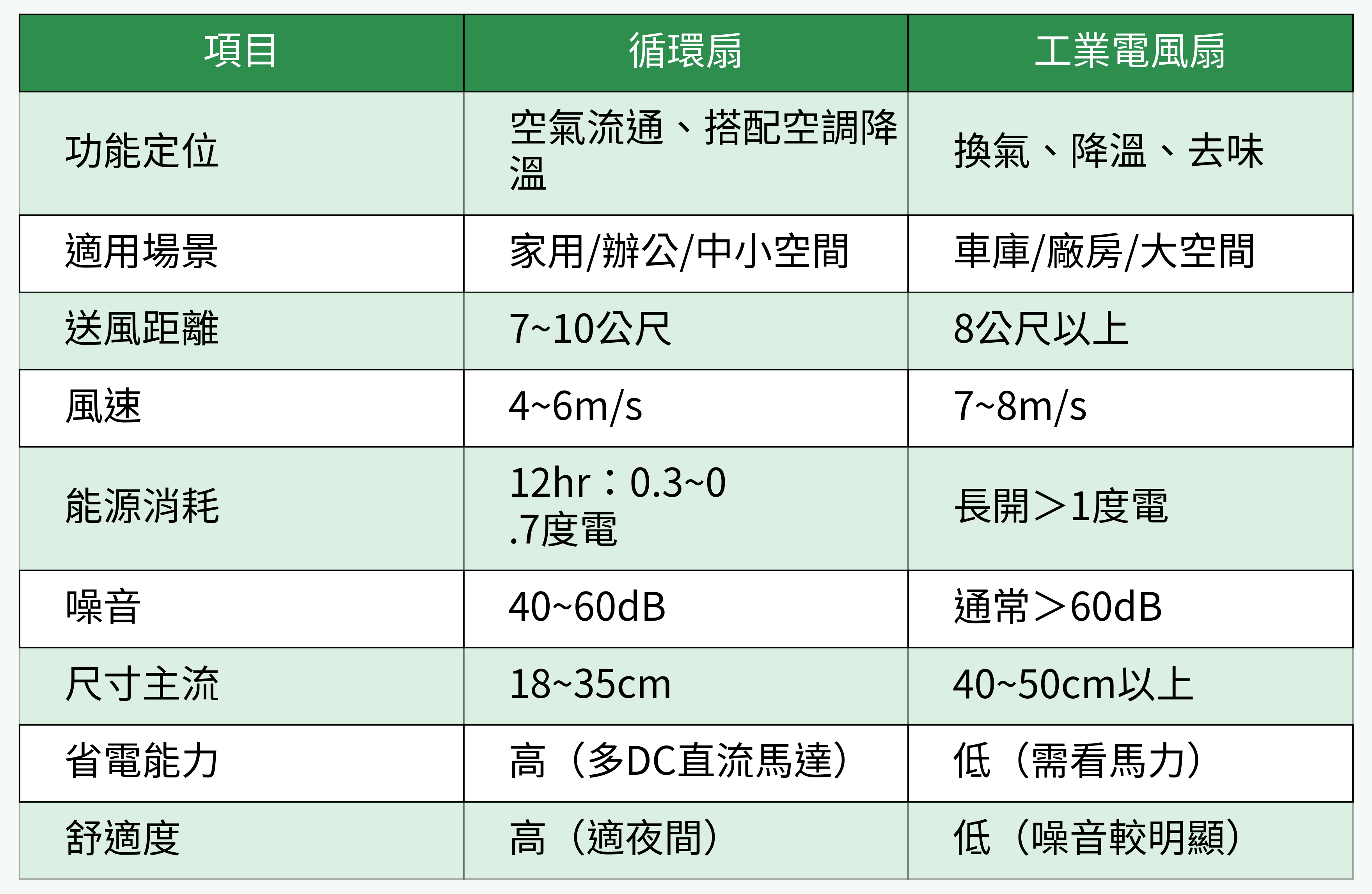 循環扇與工業電風扇性能數據對比圖