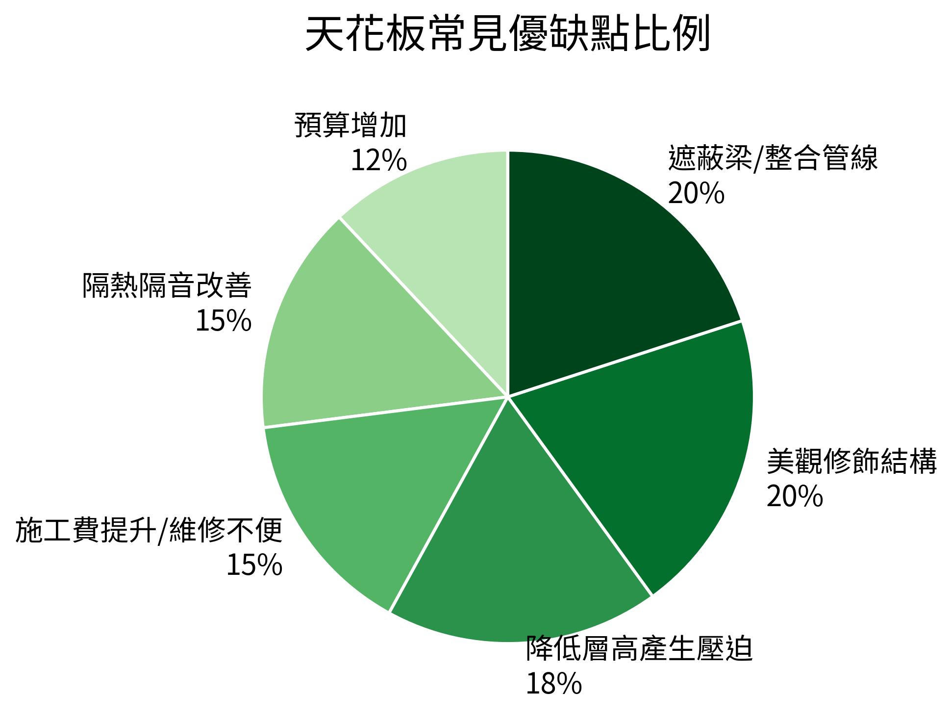 天花板常見優缺點比例