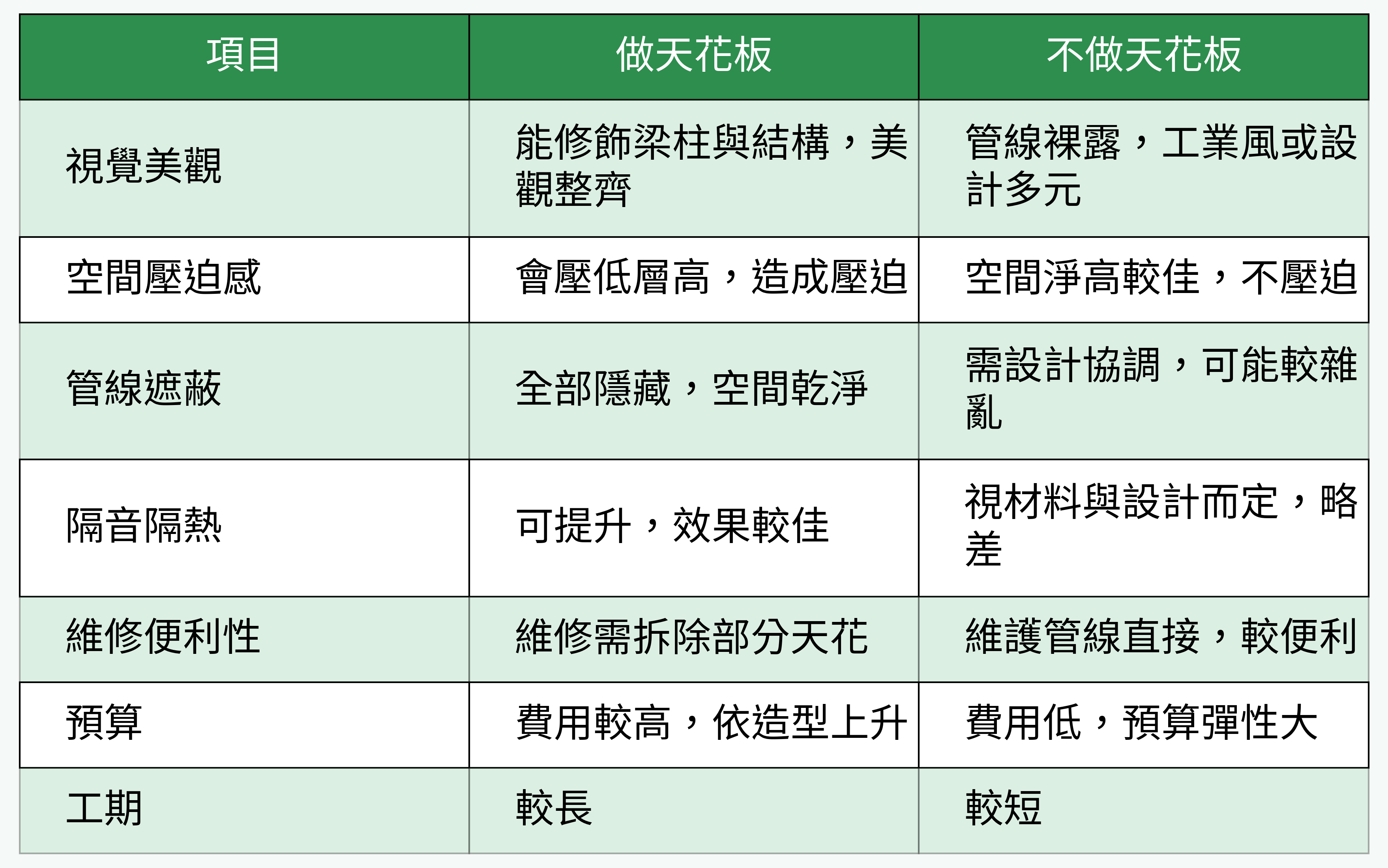 做天花板 vs 不做天花板 優缺點分析