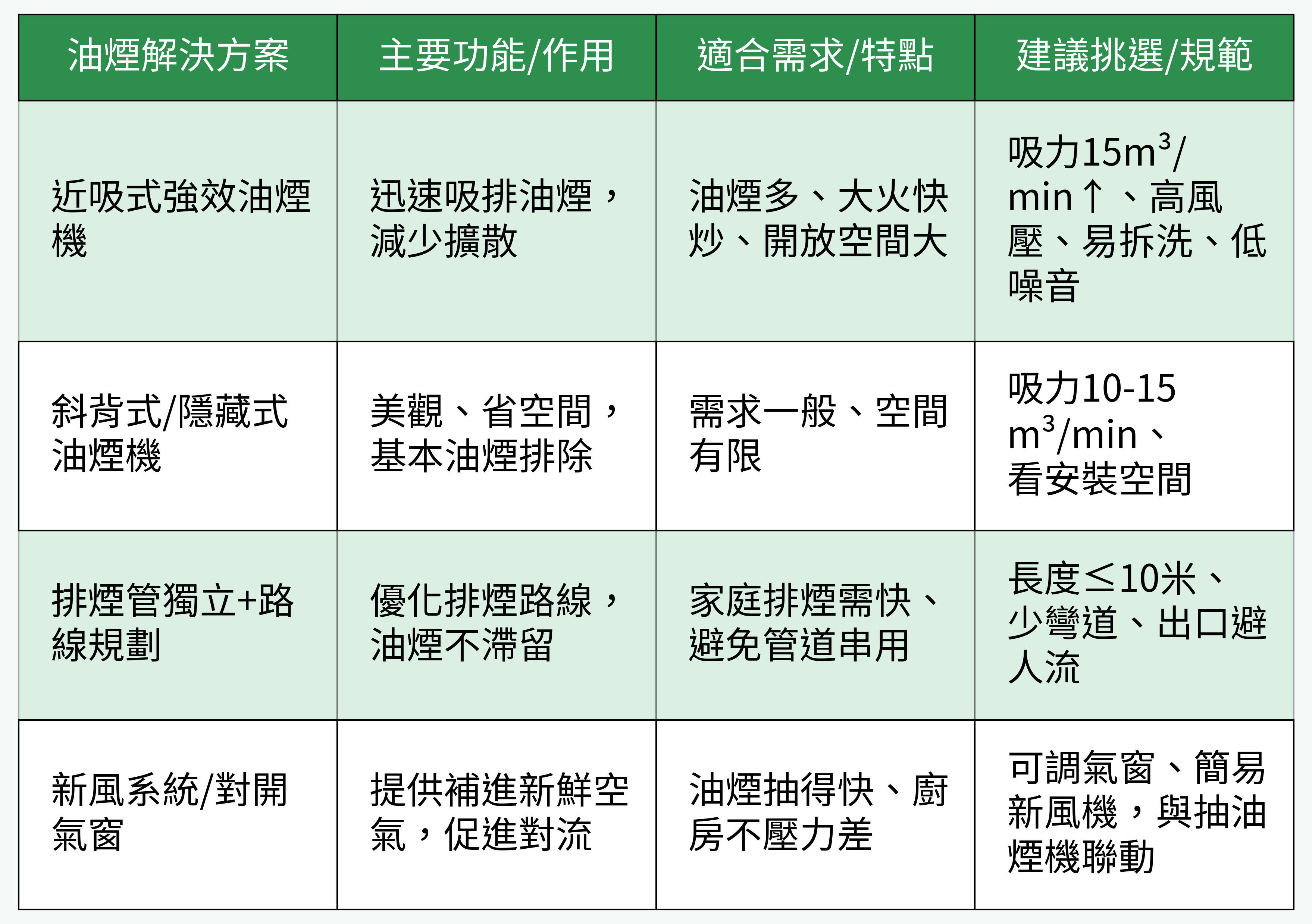油煙解決方案比較表