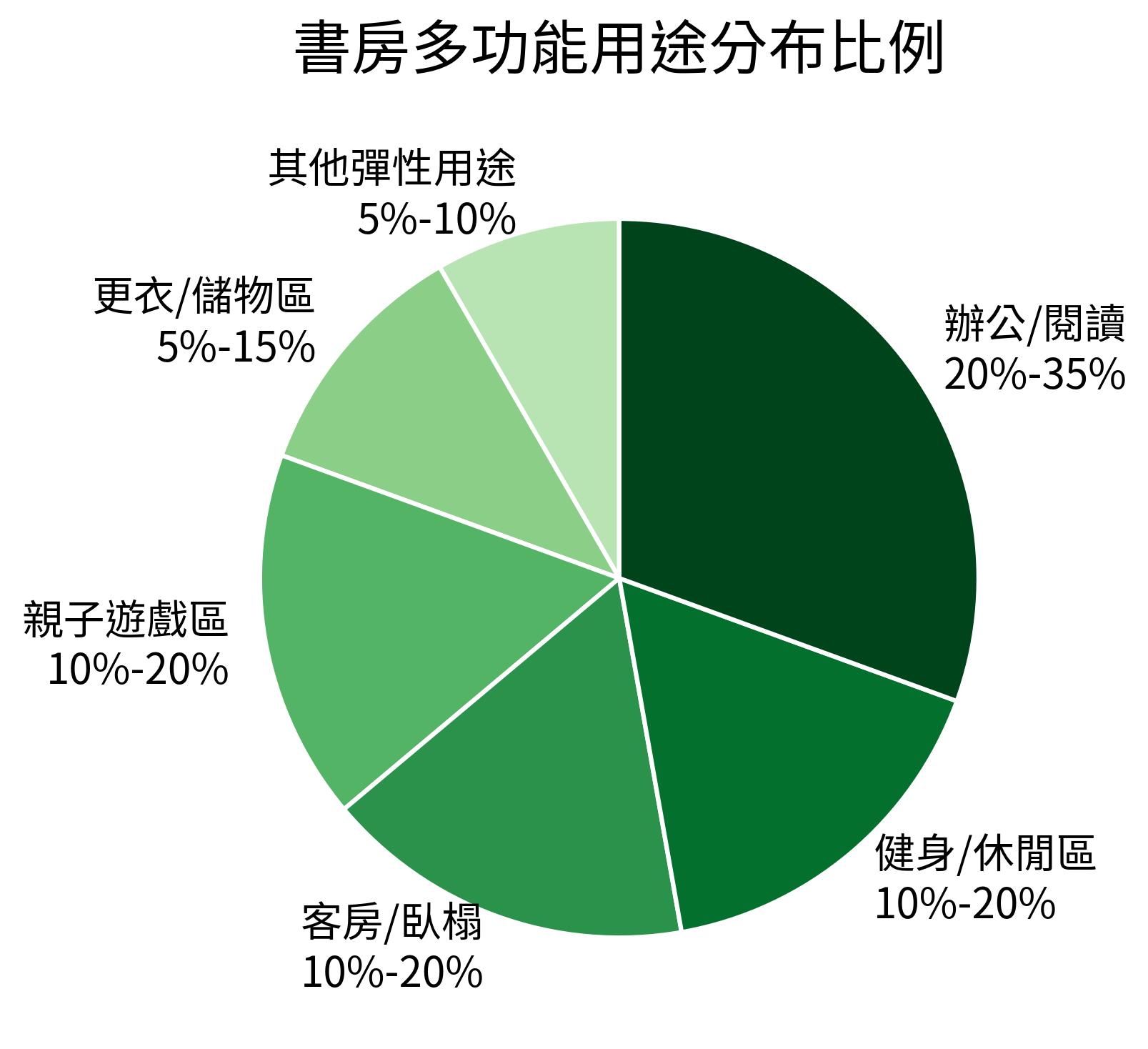 書房多功能用途分布比例
