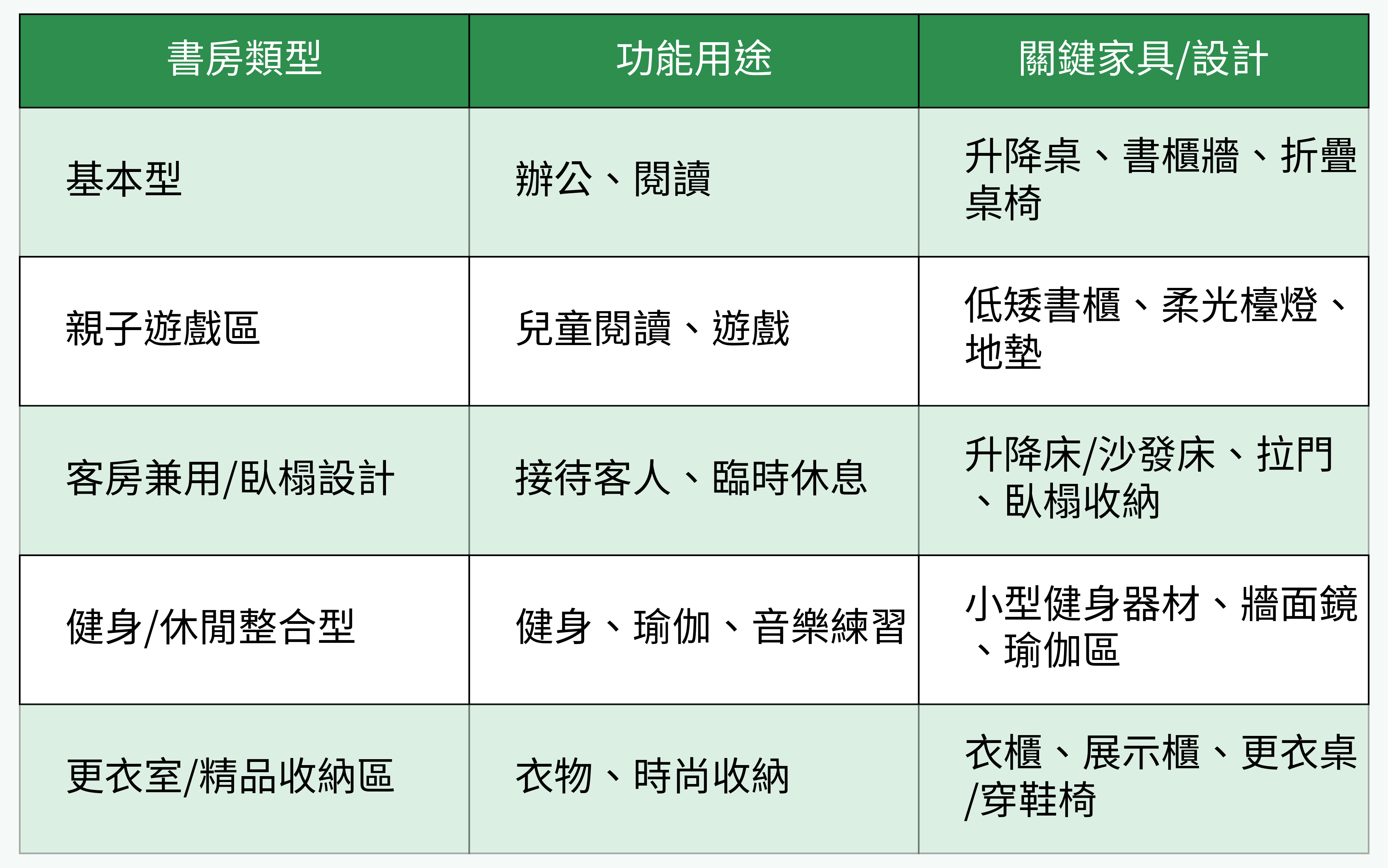 書房類型、功能與關鍵設計對比