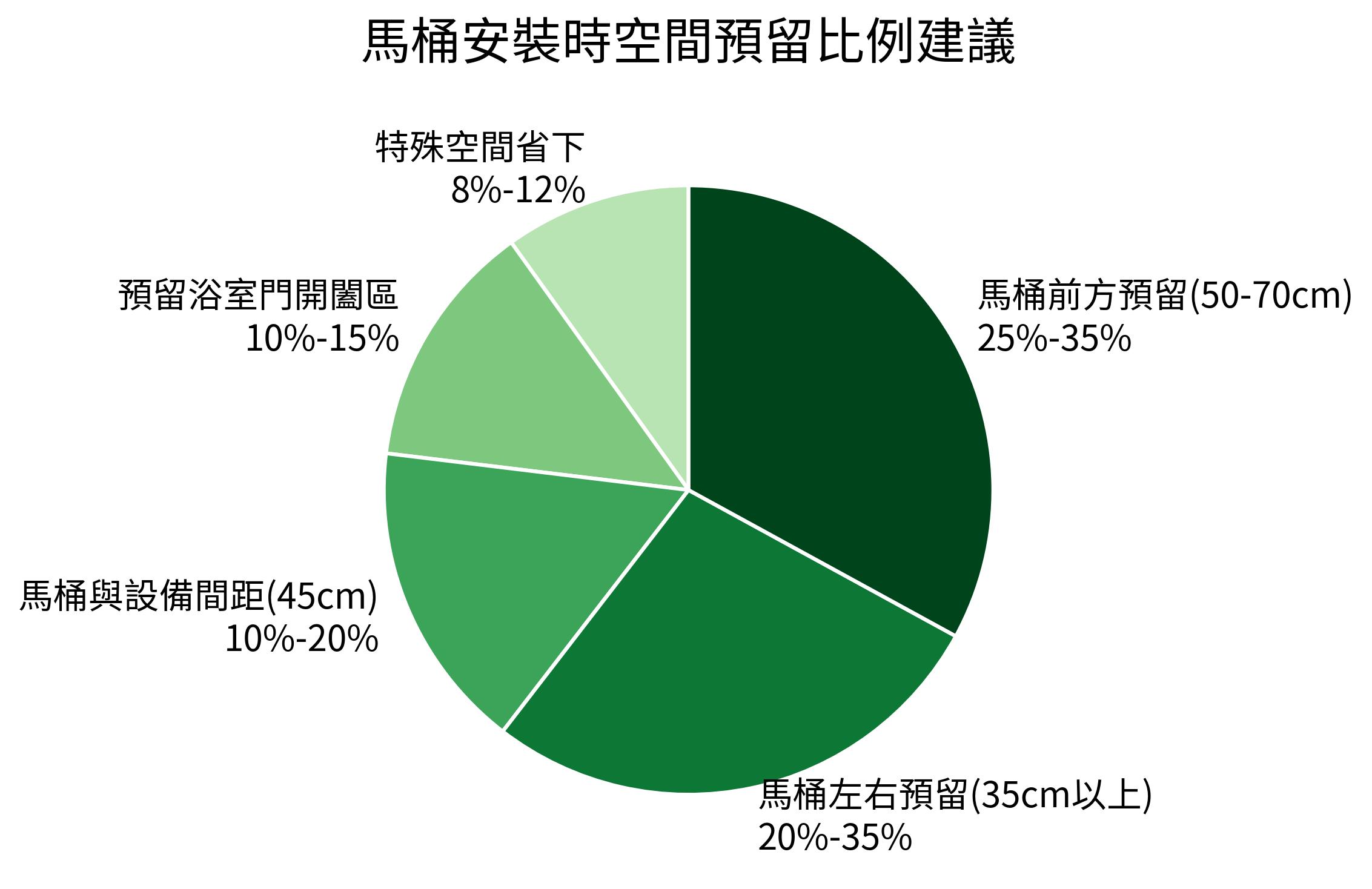 馬桶安裝時空間預留比例建議