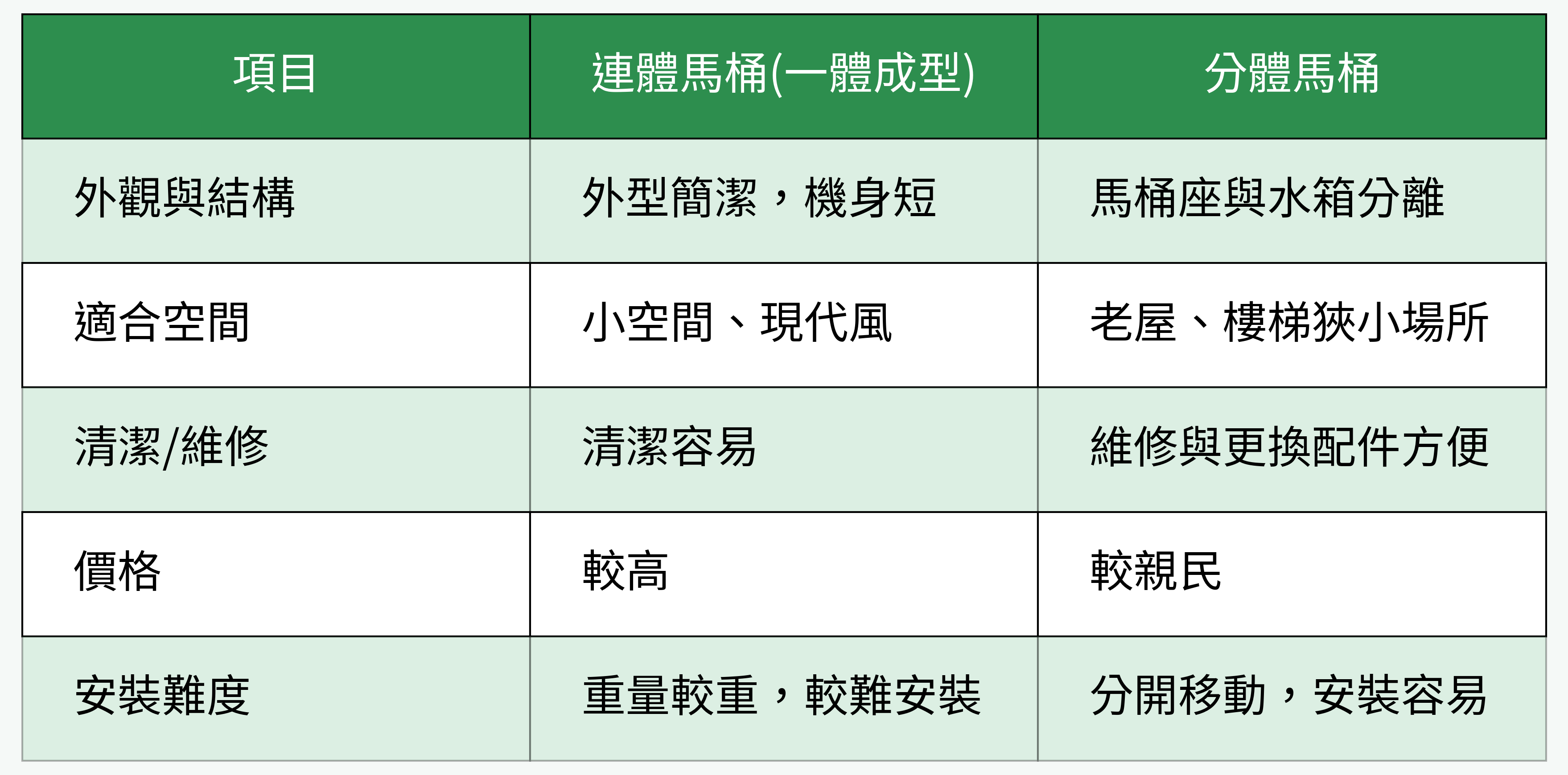 連體馬桶與分體馬桶對比表