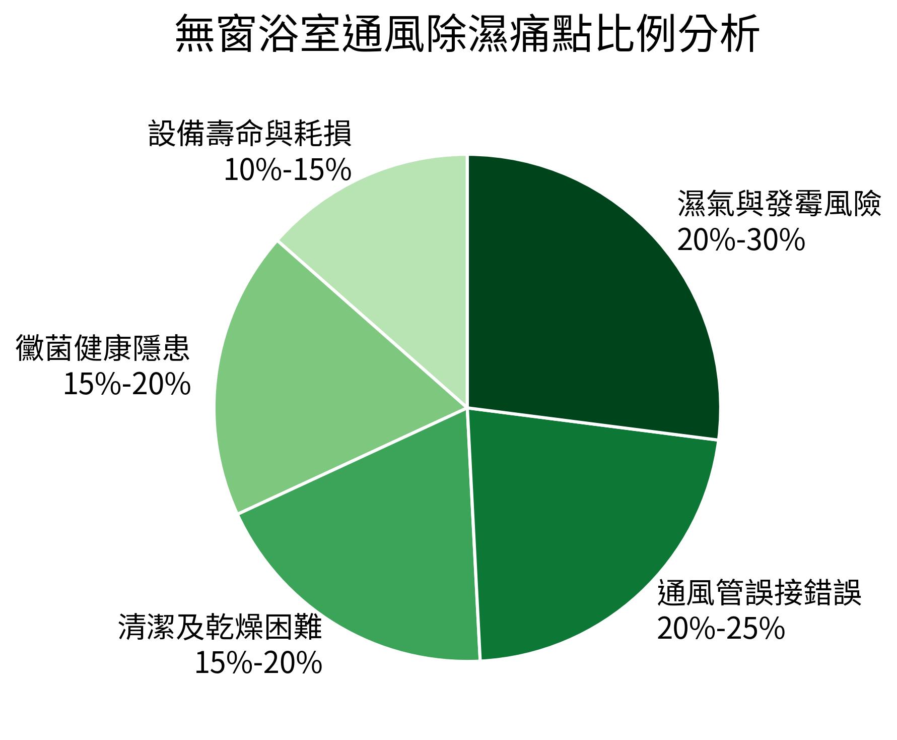 無窗浴室通風除濕痛點比例分析