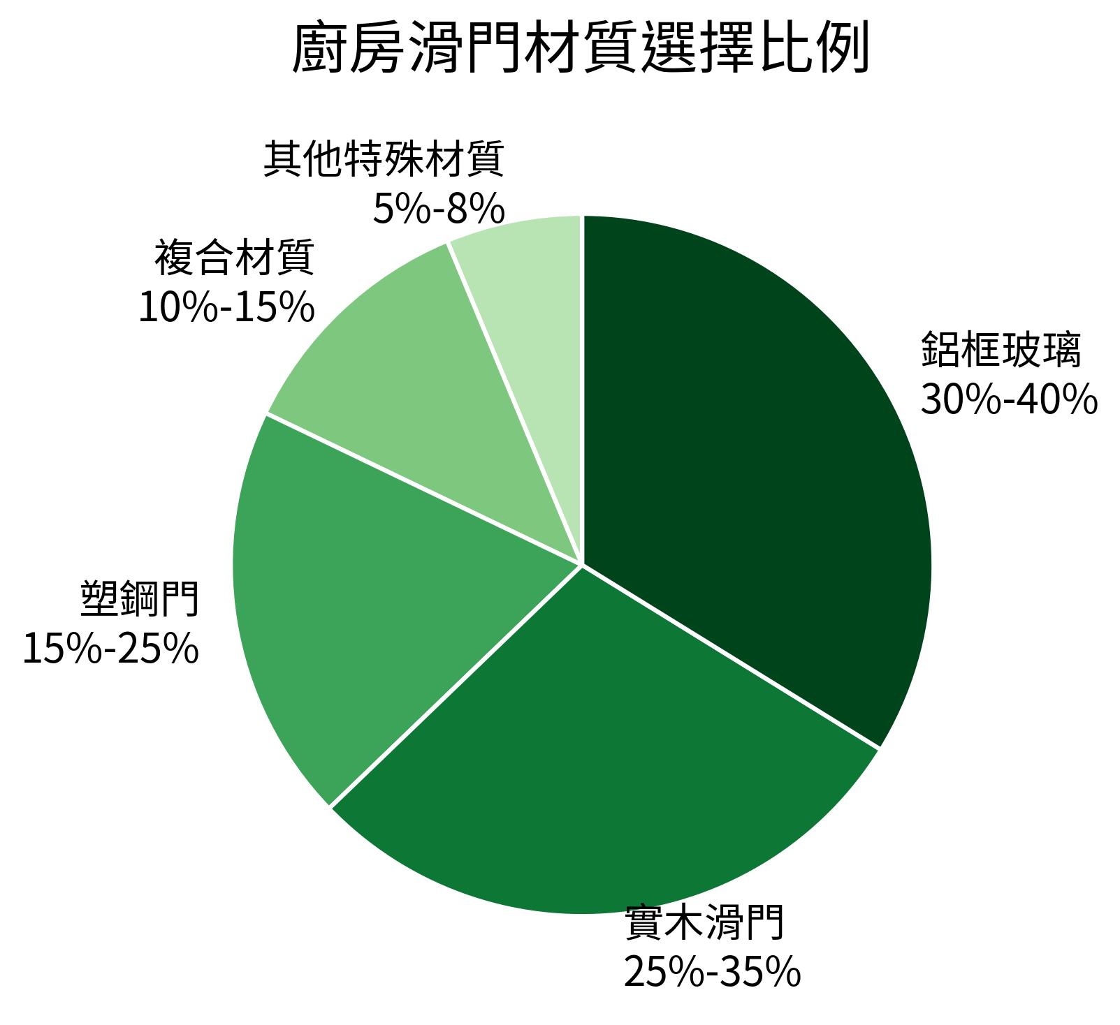 廚房滑門材質選擇比例