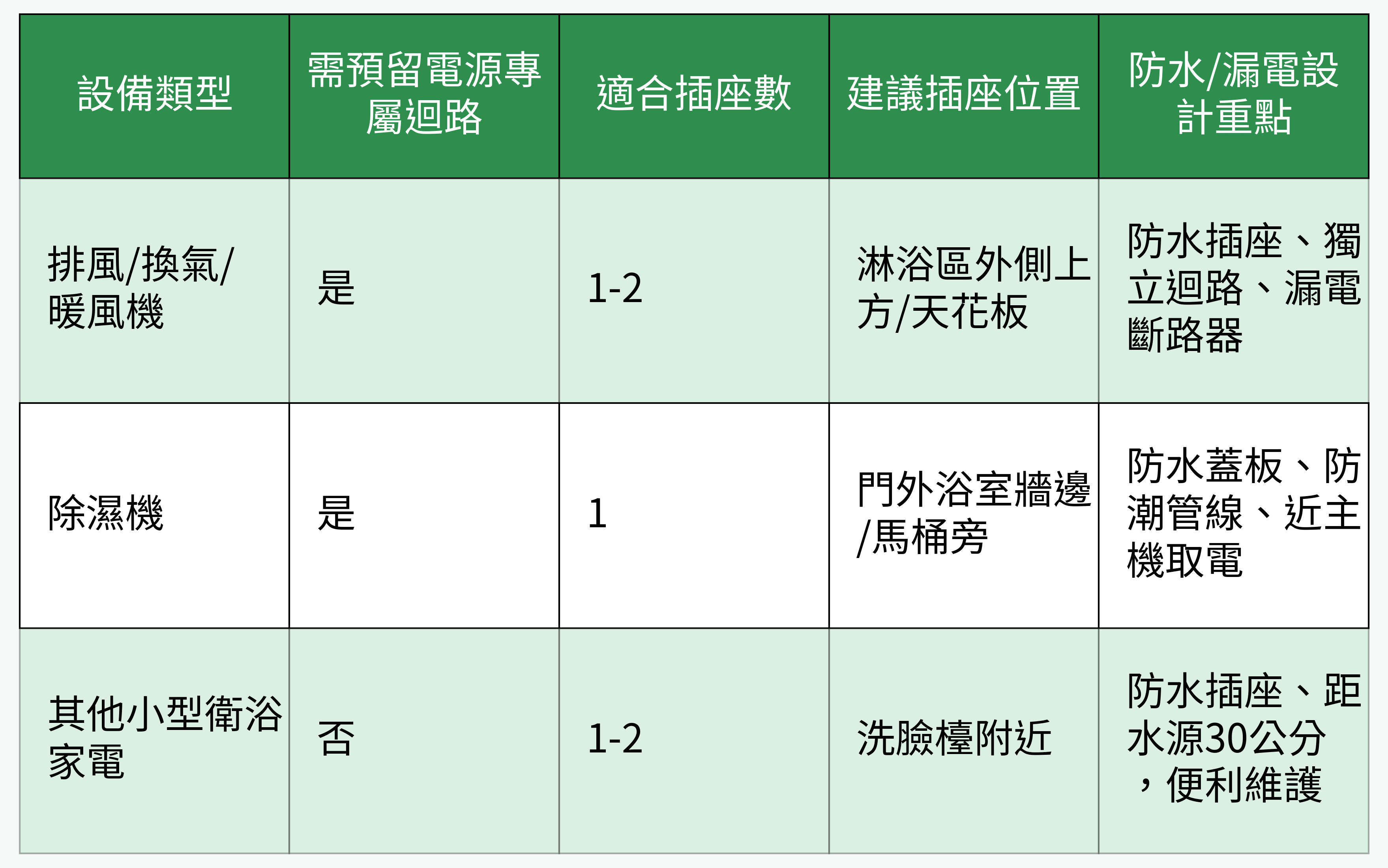 電源插座配置重點對比圖
