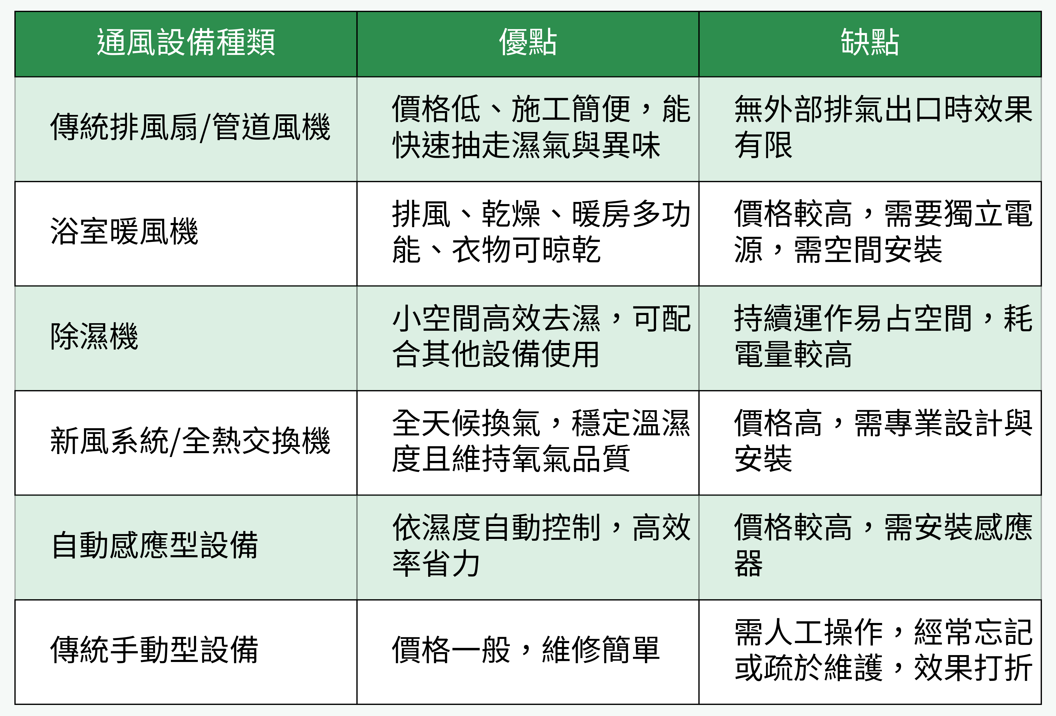 通風設備種類優缺點比較圖