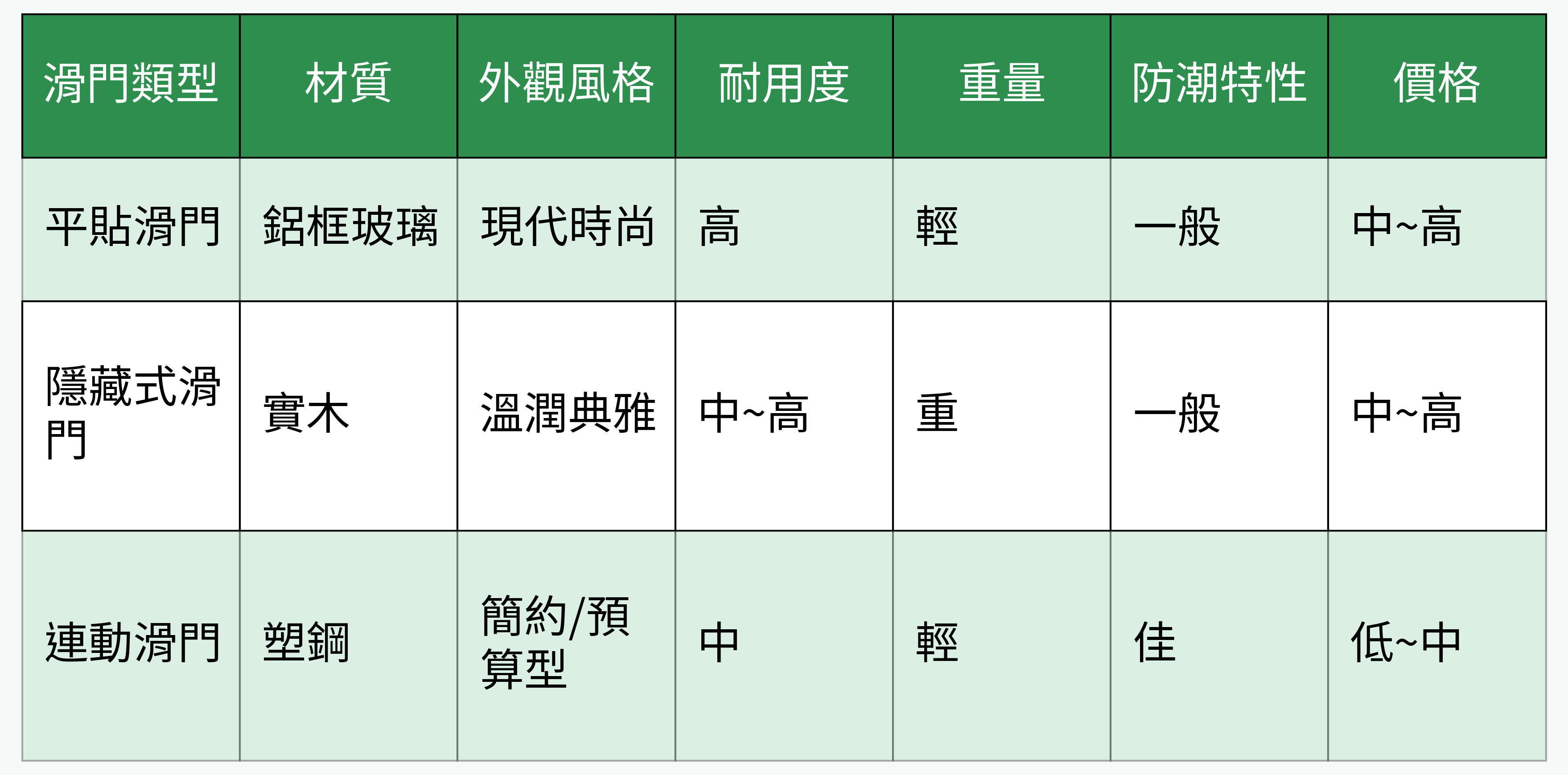 滑門類型與材質對比表格圖