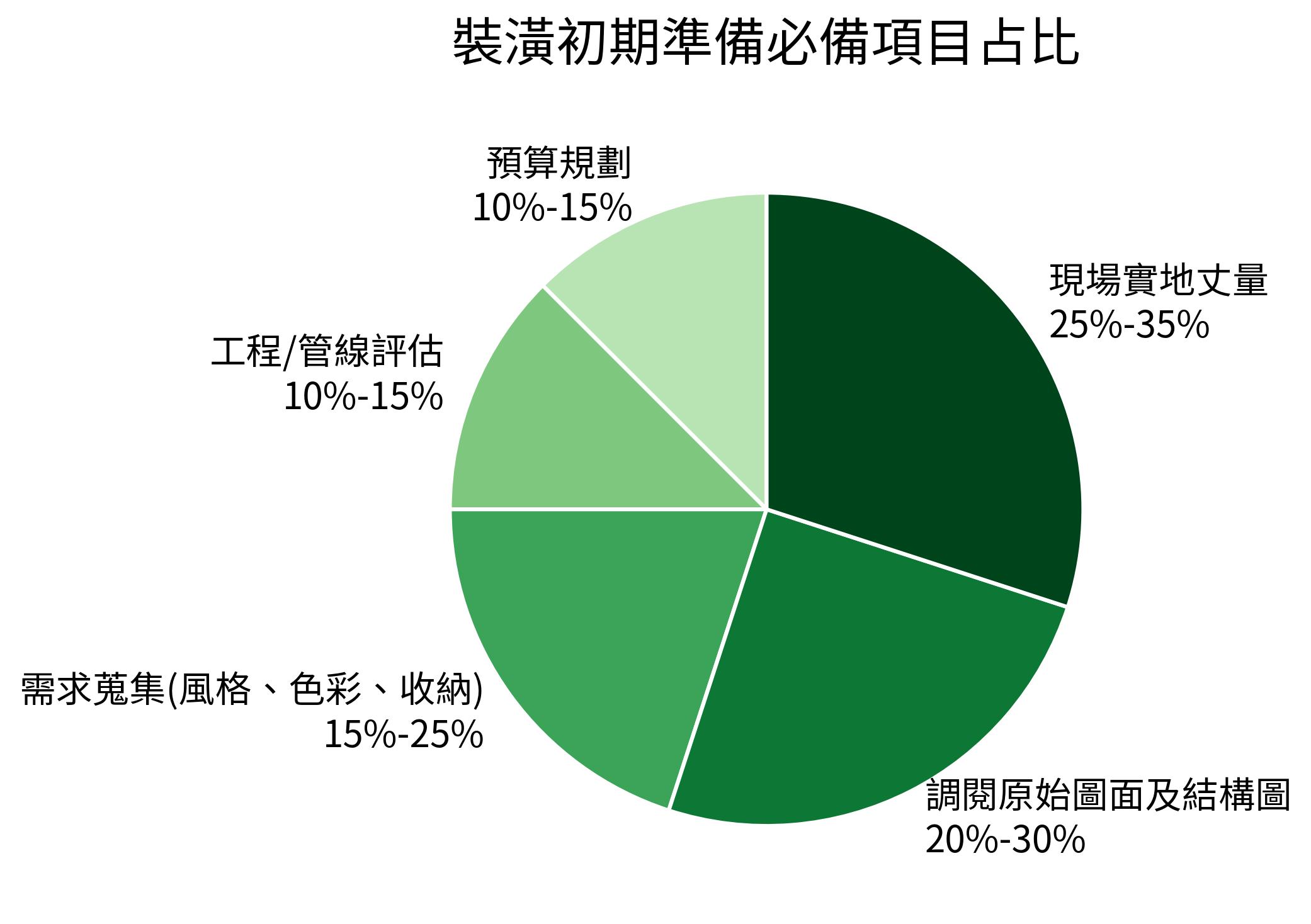 裝潢初期準備必備項目占比
