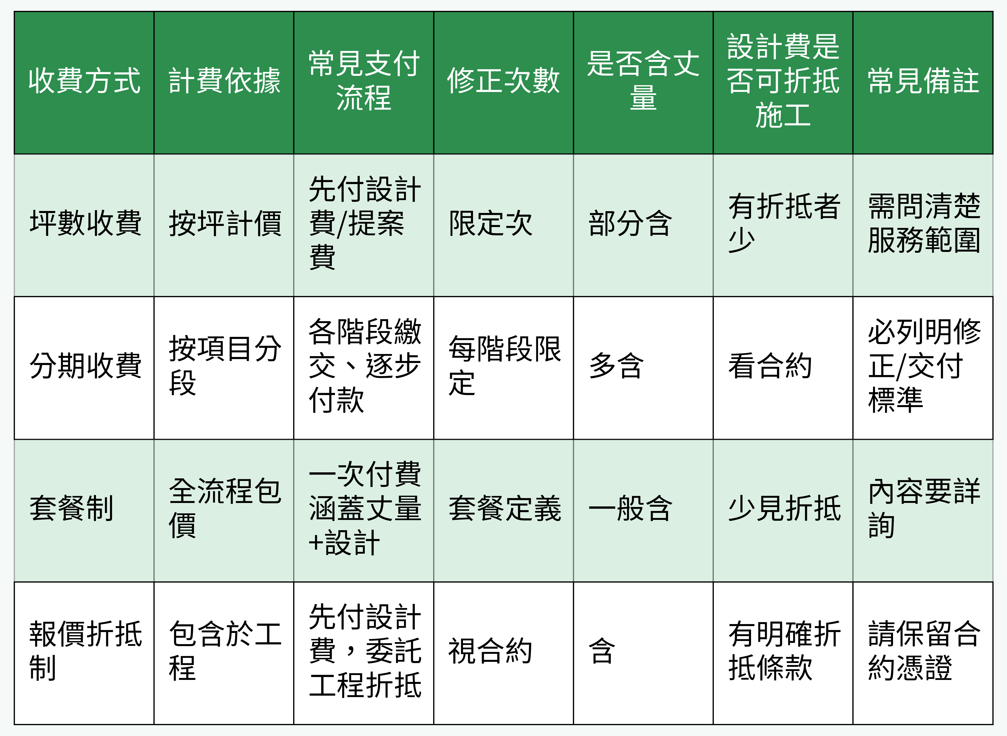 收費方式與付款流程對比表
