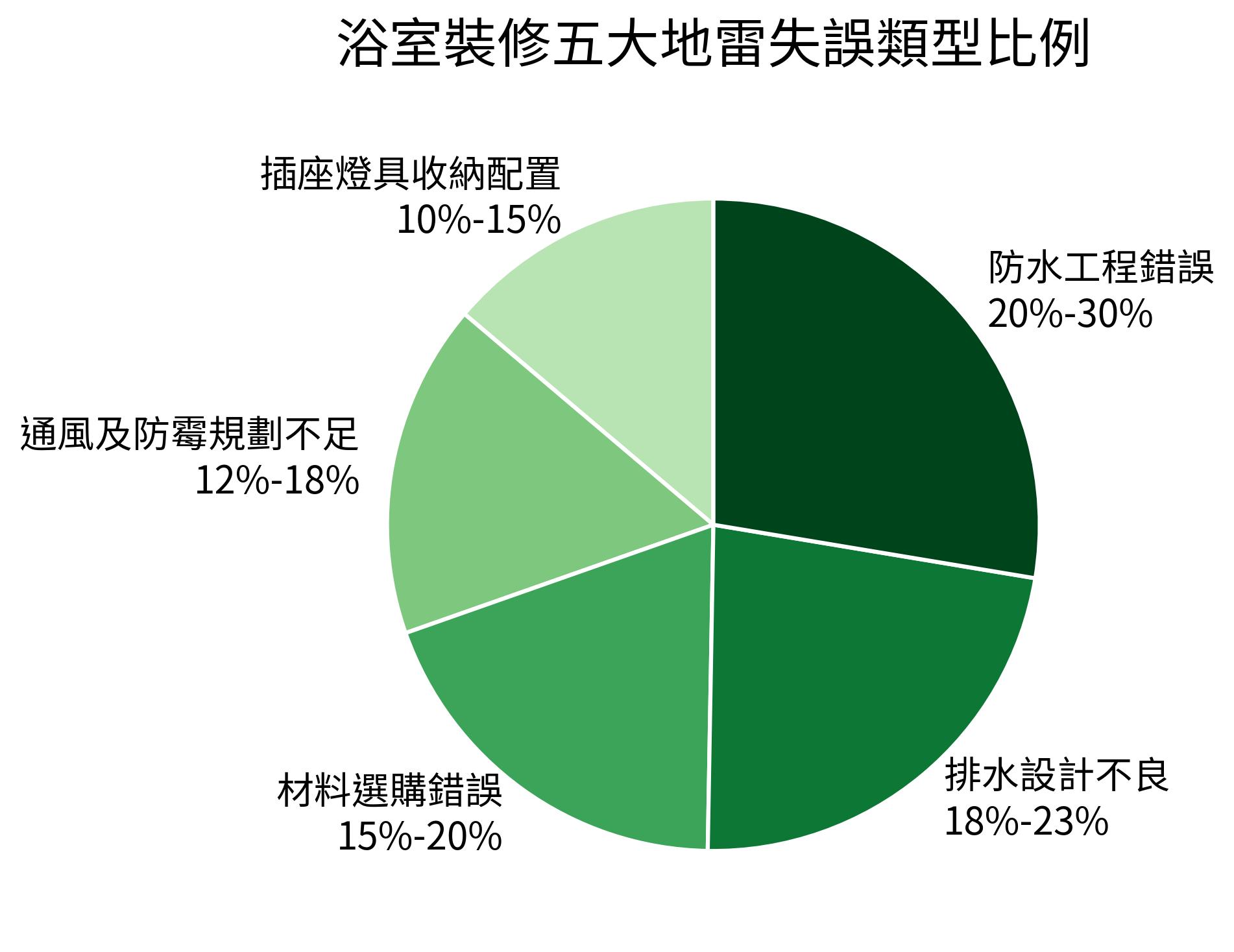 浴室裝修五大地雷失誤類型比例