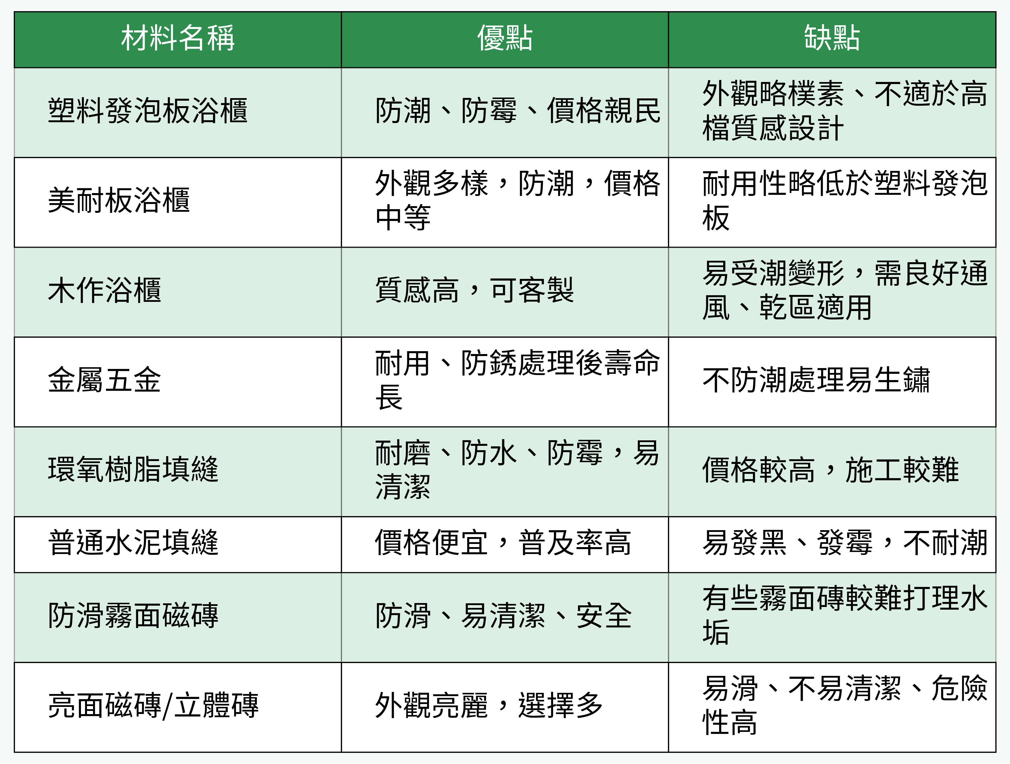 常見浴室材料對比表