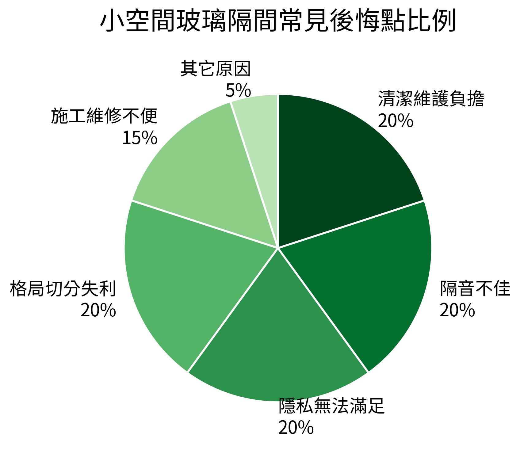 小空間玻璃隔間常見後悔點比例