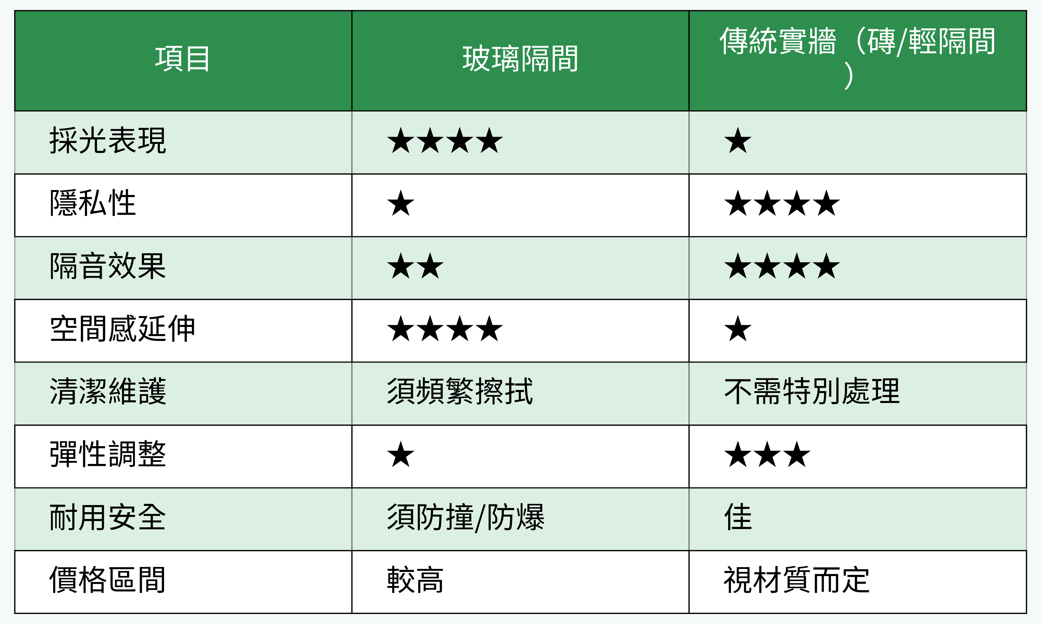 玻璃隔間與實牆比較
