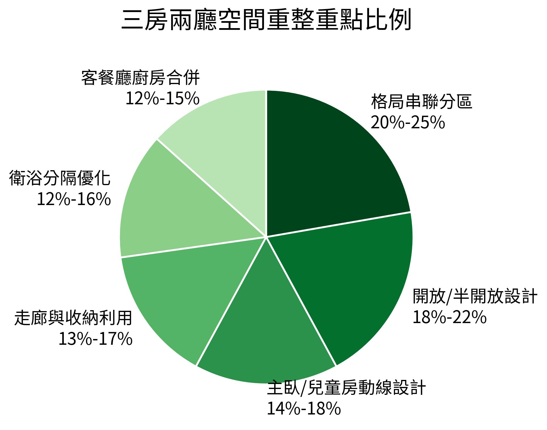 空間重整重點比例餅圖