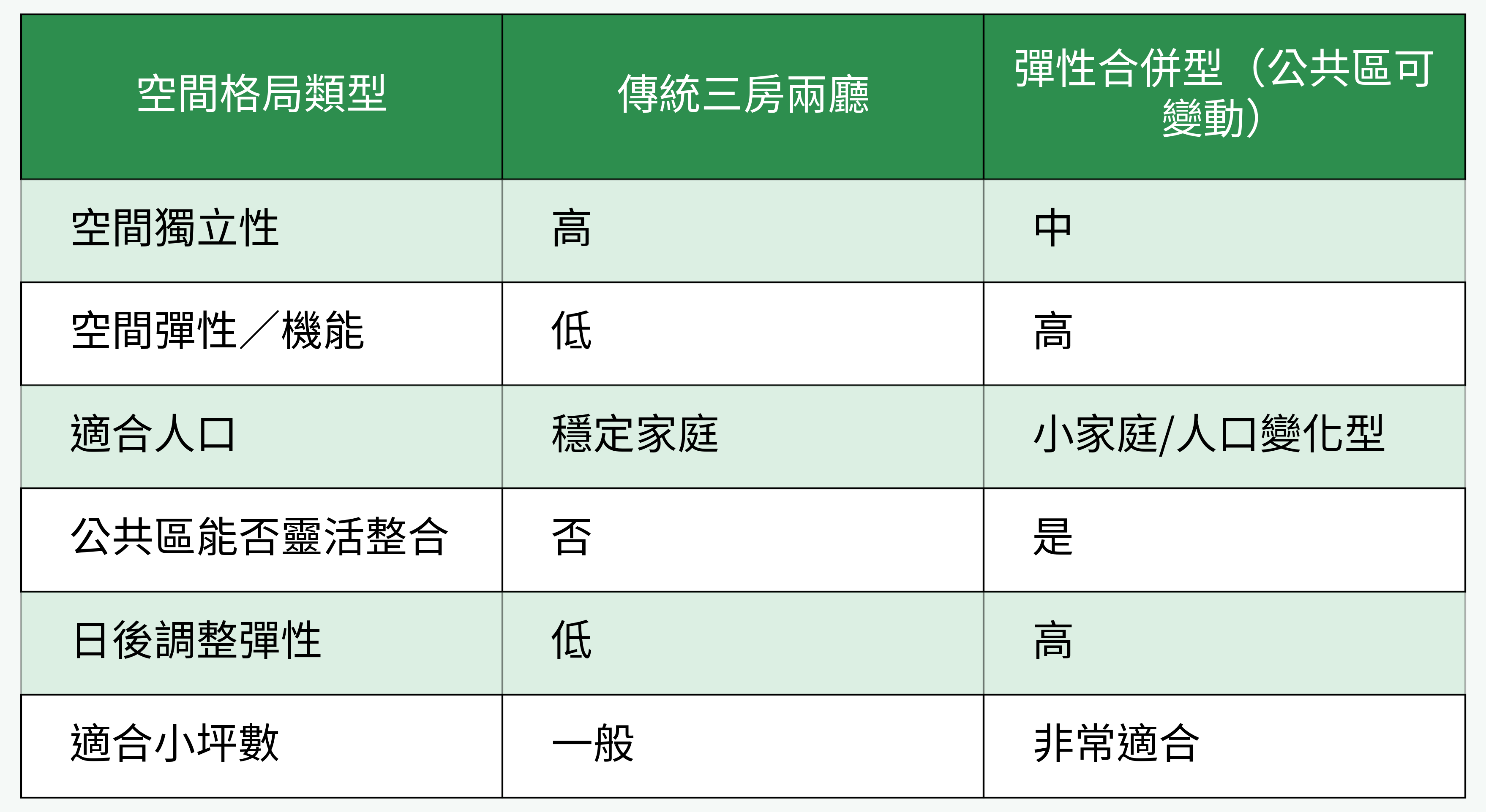 傳統三房兩廳 vs 彈性合併型(公共區可變動)格局比較表