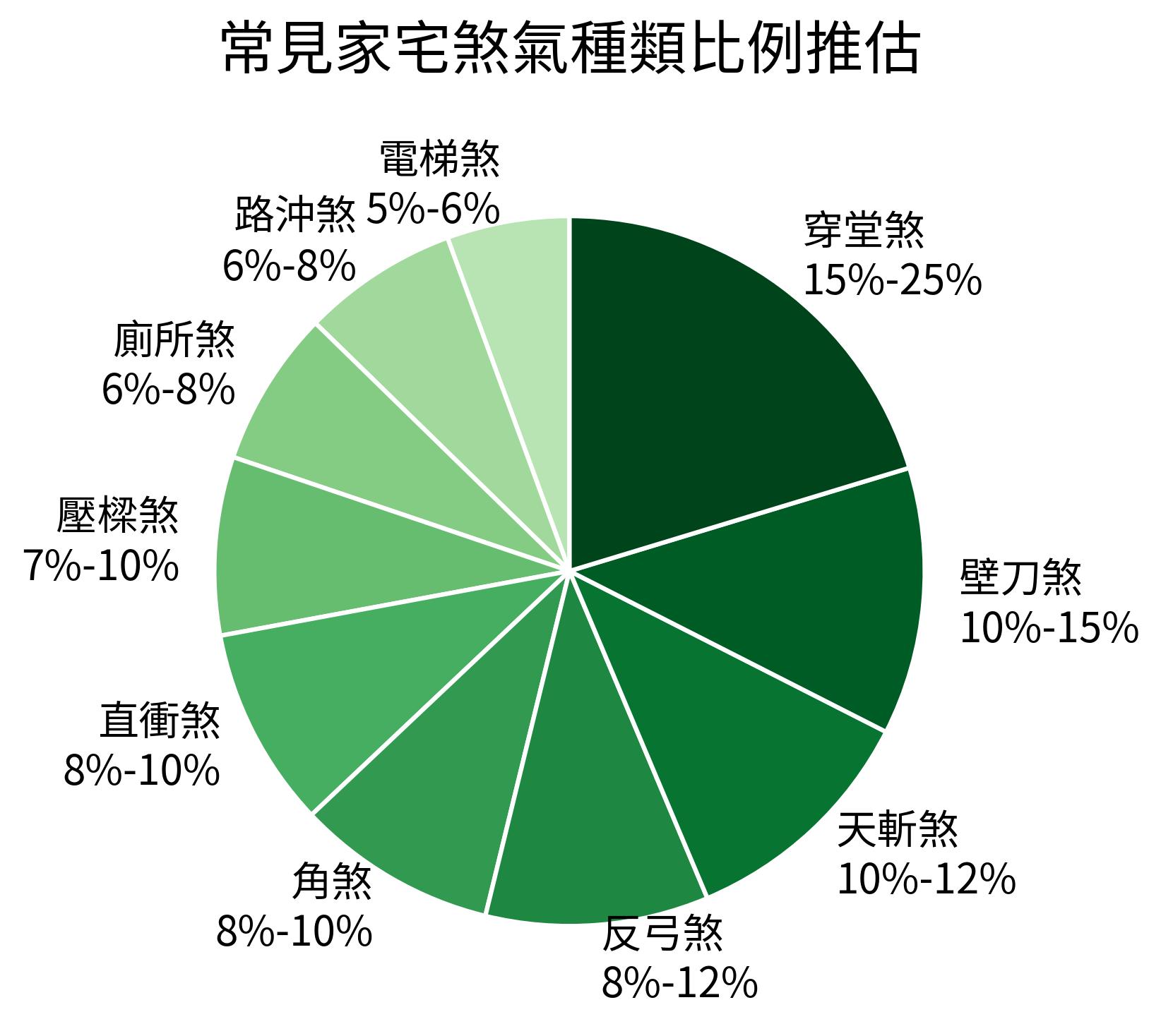 常見家宅煞氣種類比例推估
