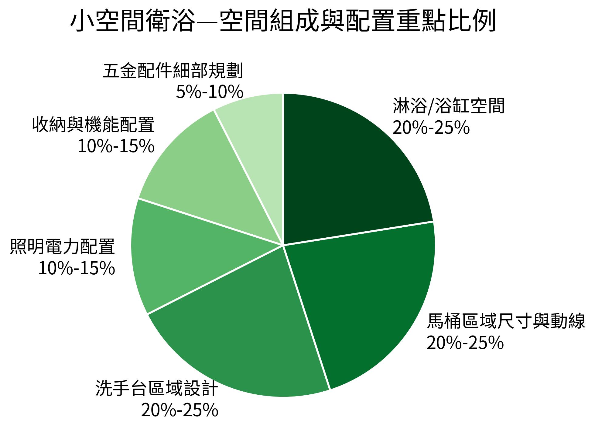 小空間衛浴—空間組成與配置重點比例