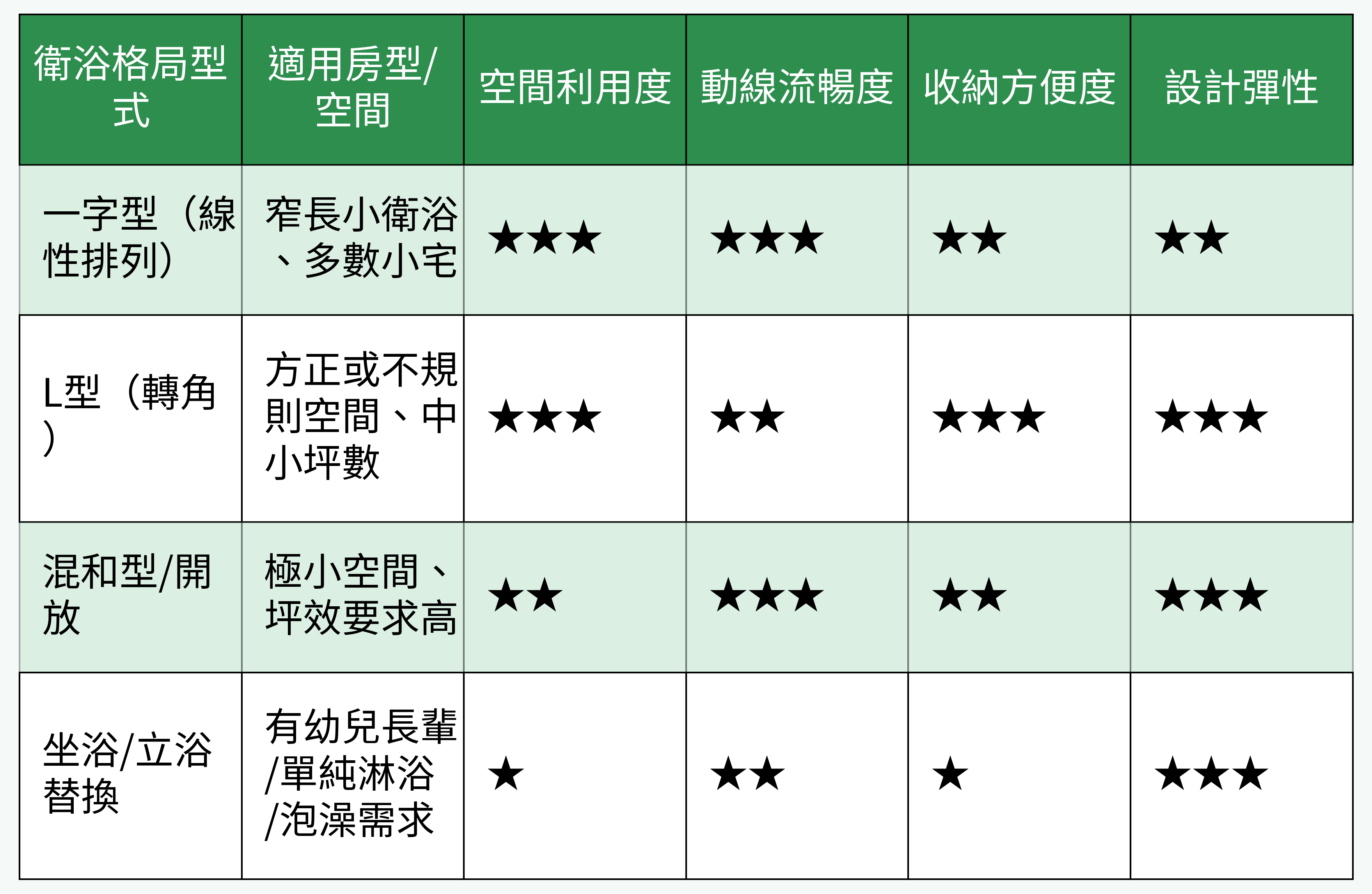 常見小衛浴格局型式對比