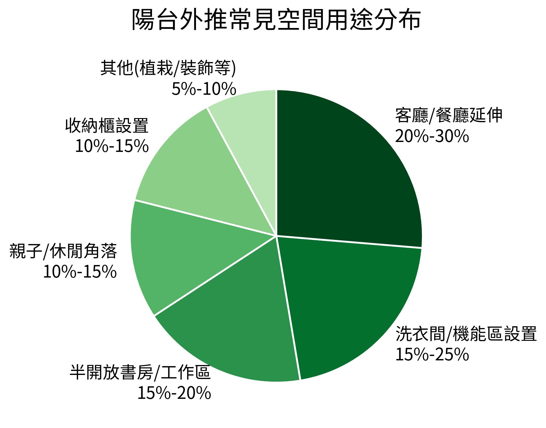 陽台外推常見空間用途分布