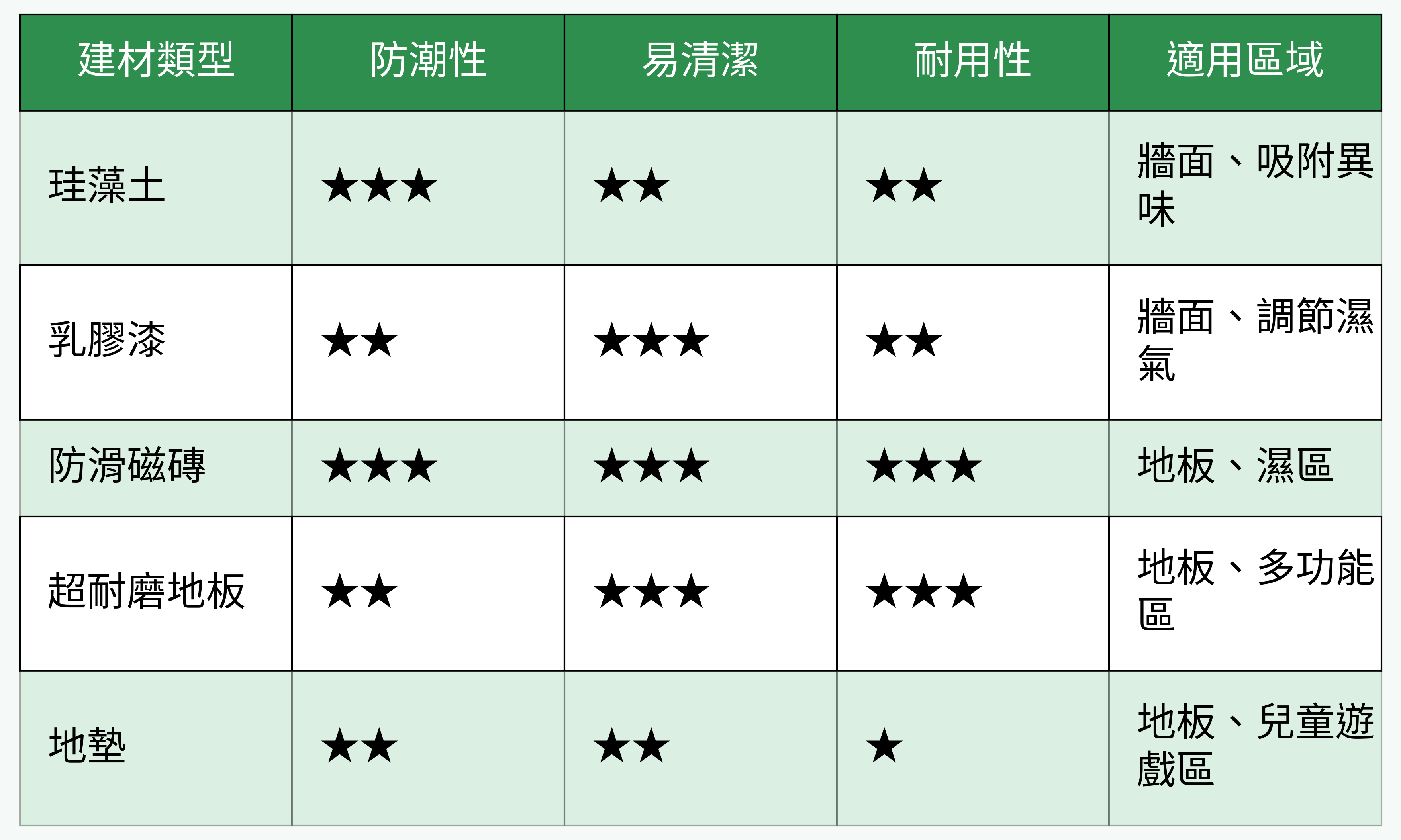 地坪/牆面建材防潮性比較圖