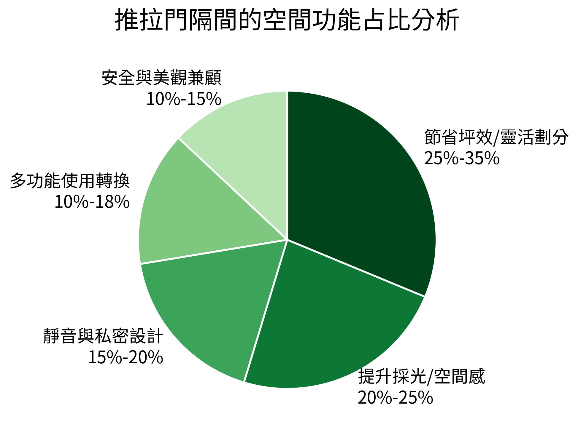 推拉門隔間的空間功能占比分析
