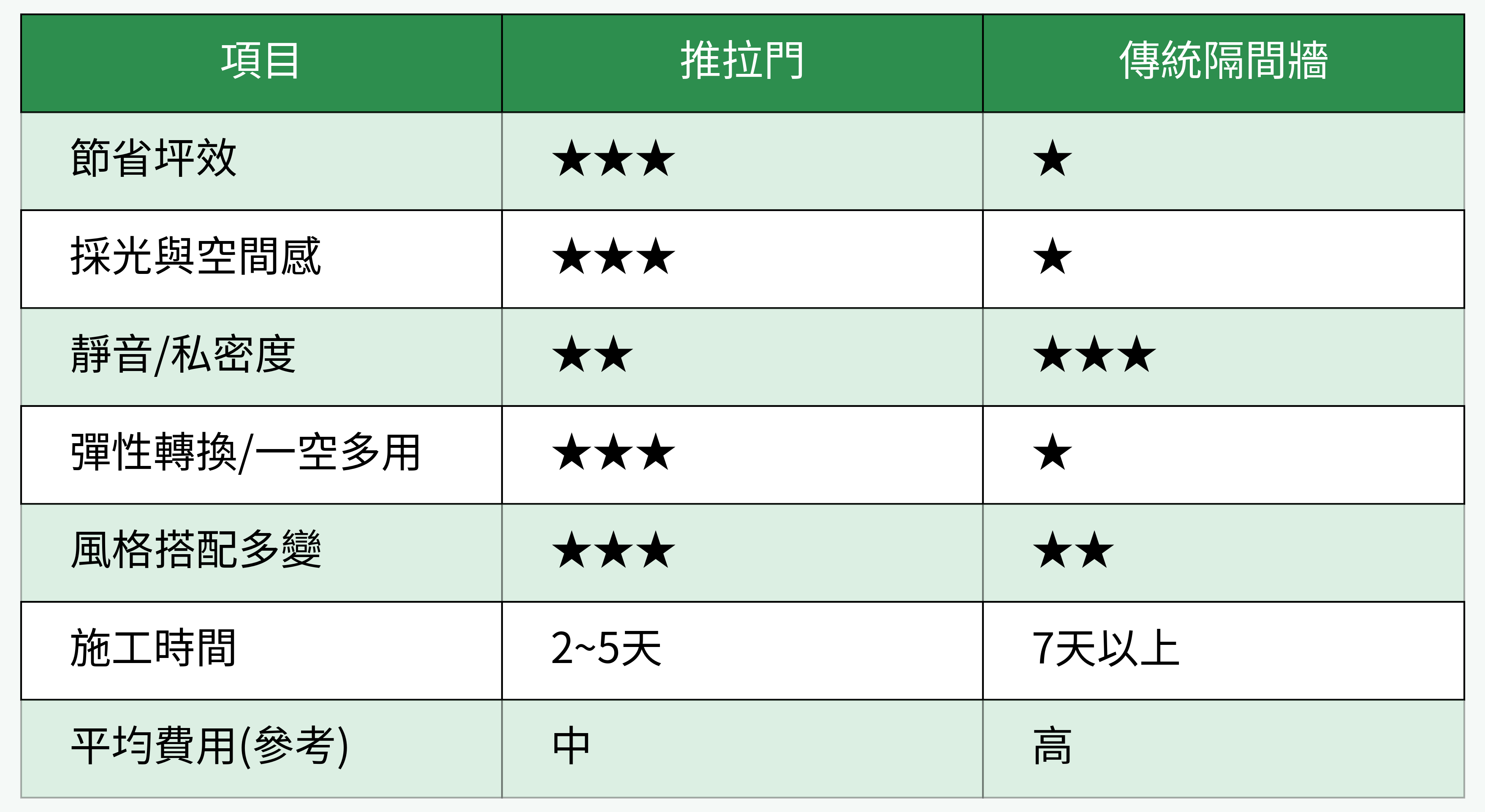 推拉門隔間優劣比較表