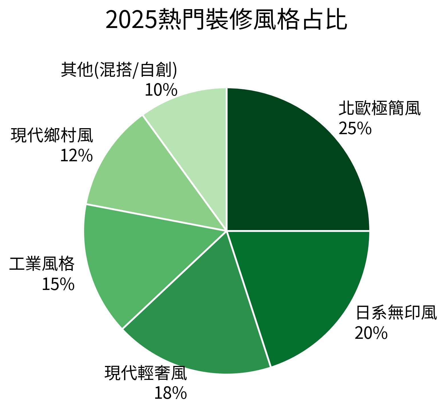 2025熱門裝修風格占比