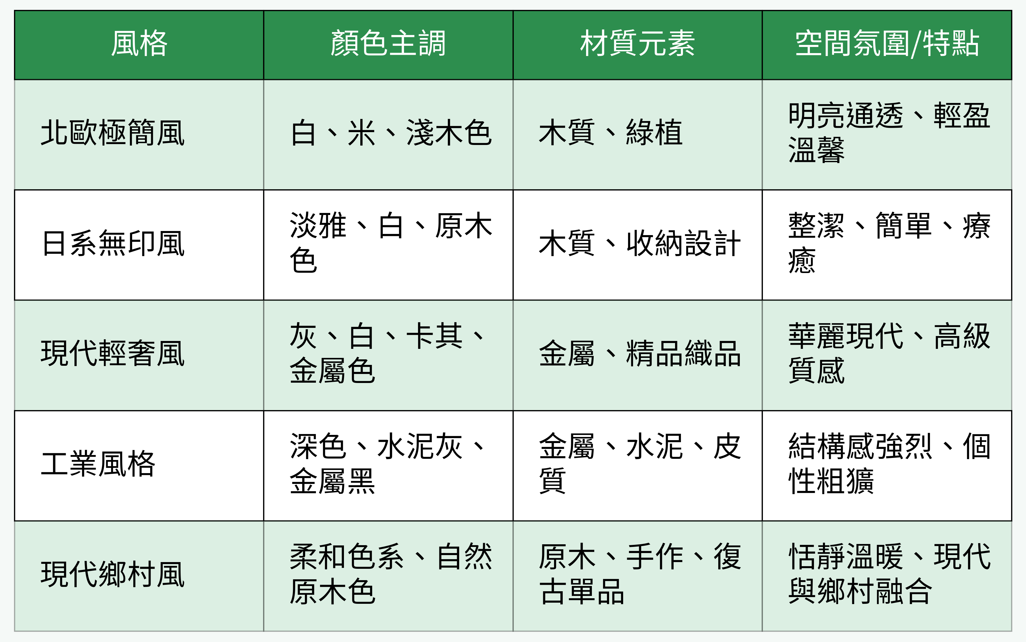 2025熱門裝修風格對比表