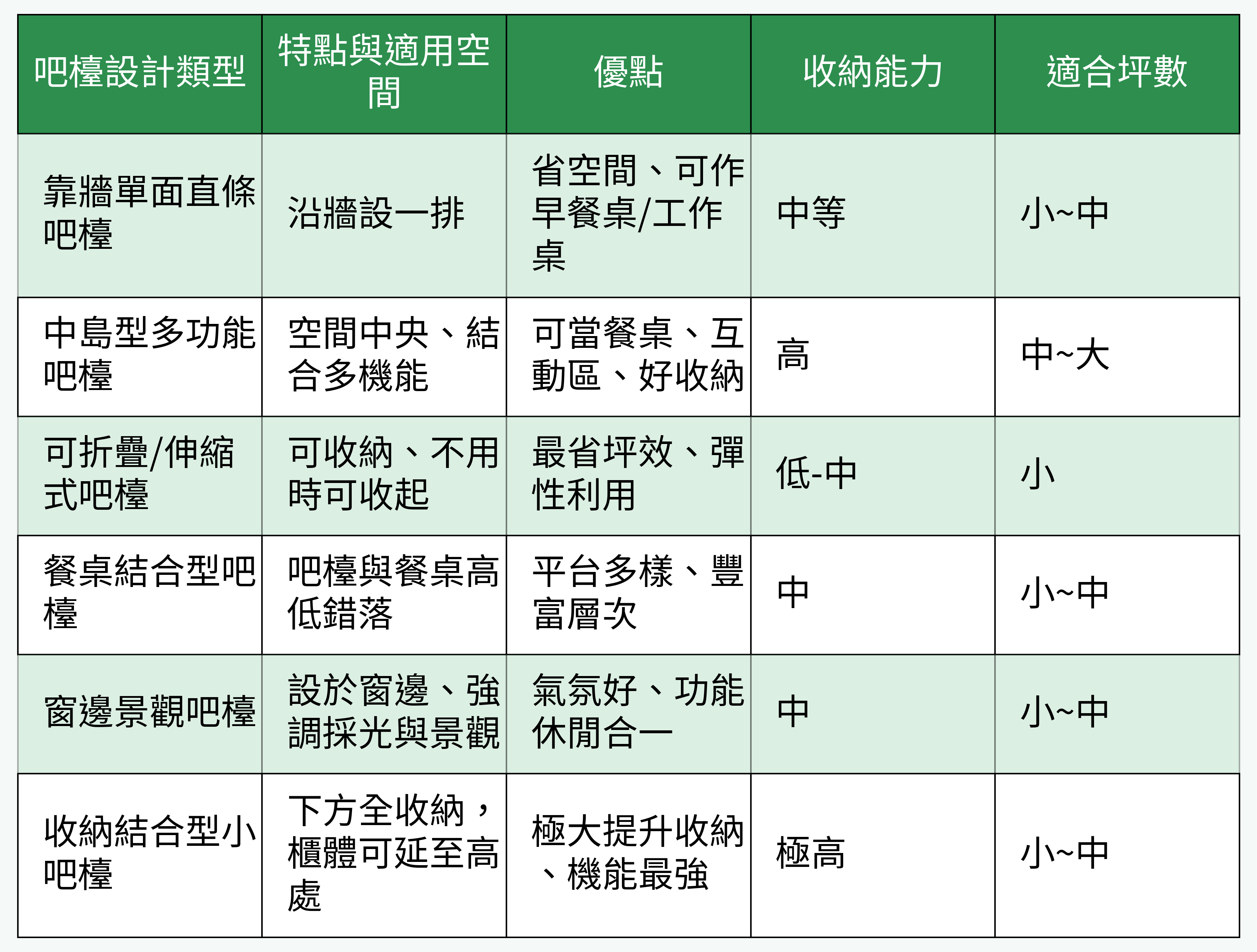 各吧檯設計類型比較表