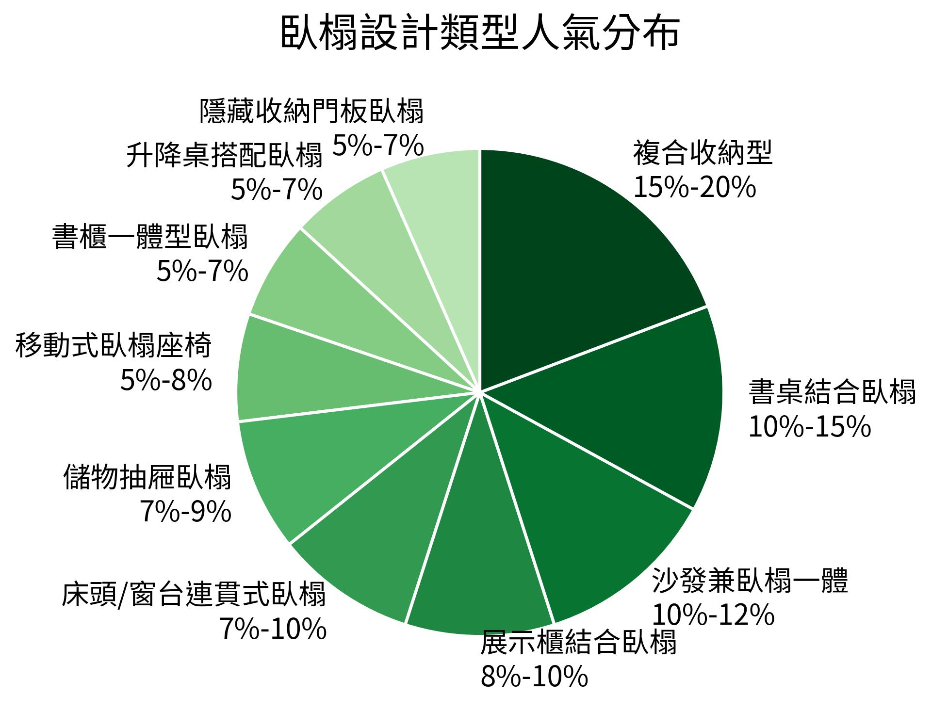 臥榻設計類型人氣分布