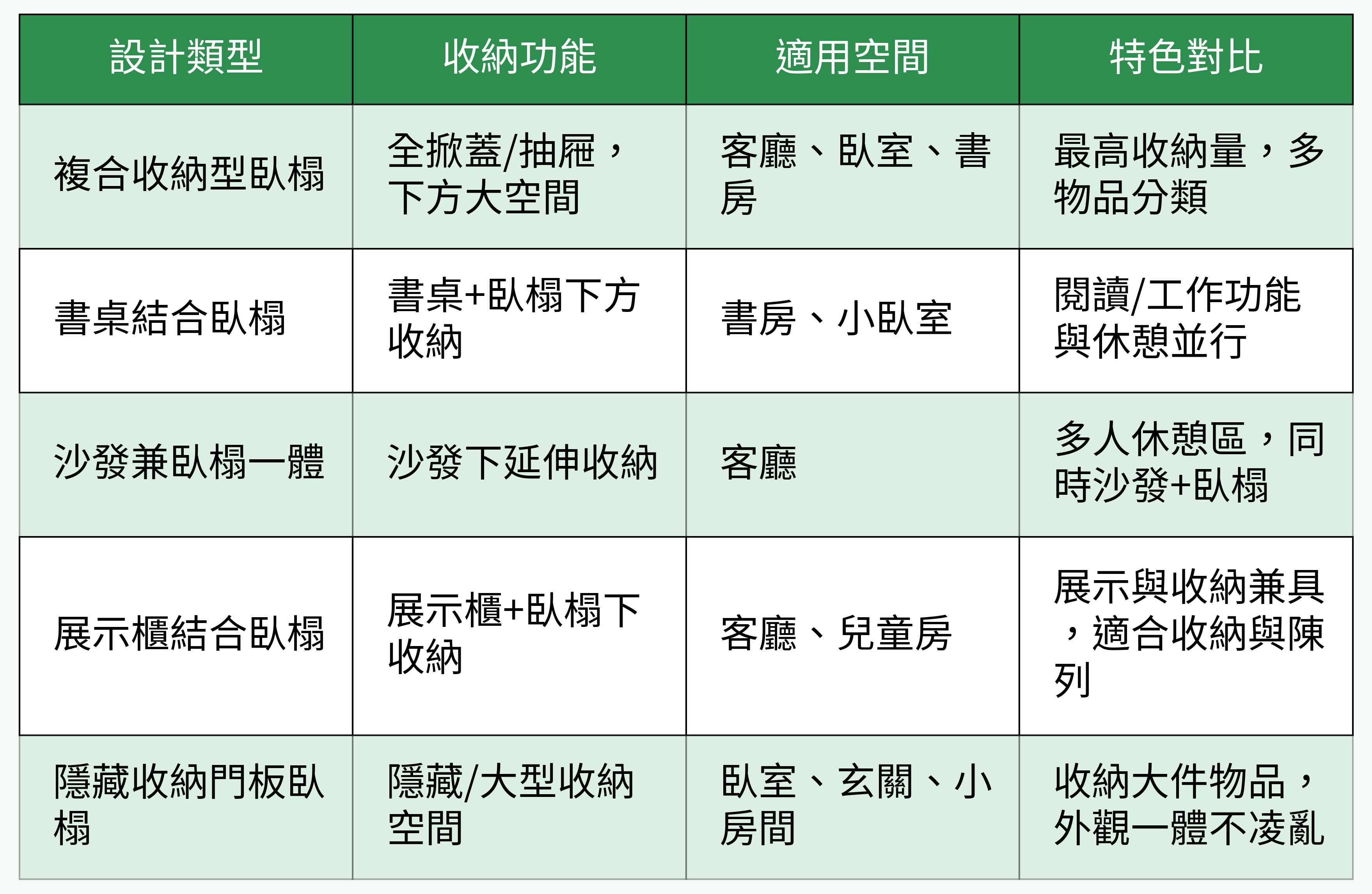 臥榻設計類型比較表