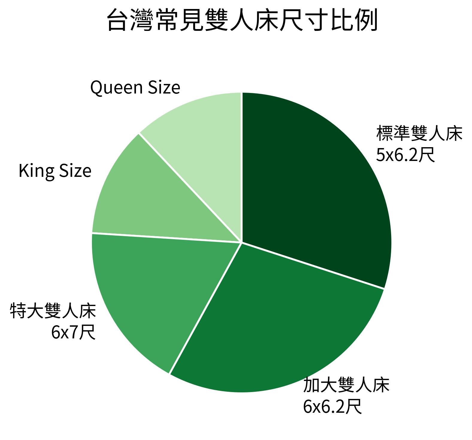 台灣常見雙人床尺寸比例