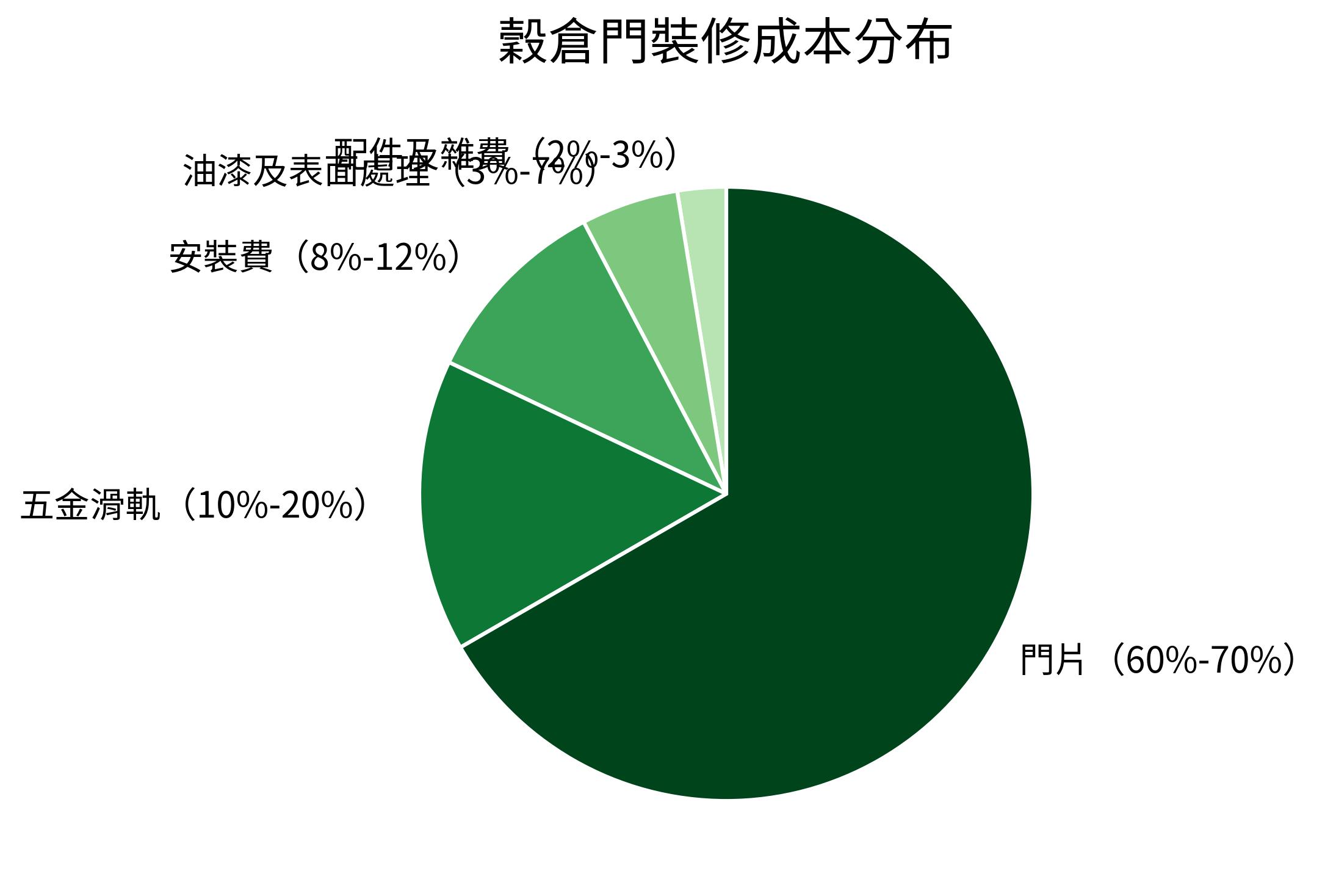 穀倉門裝修成本分布