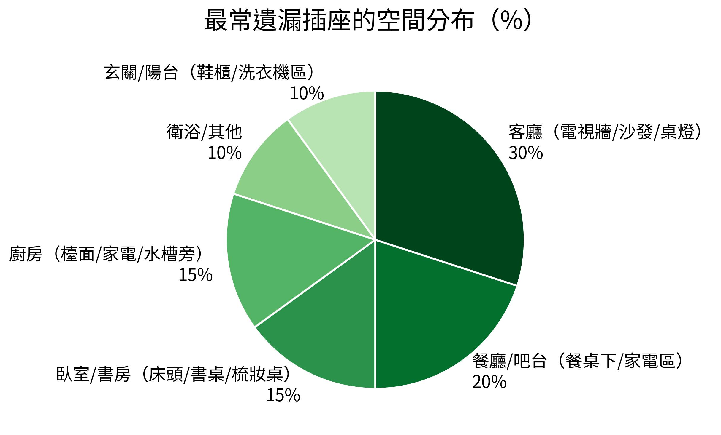 最常遺漏插座的空間分布(%)