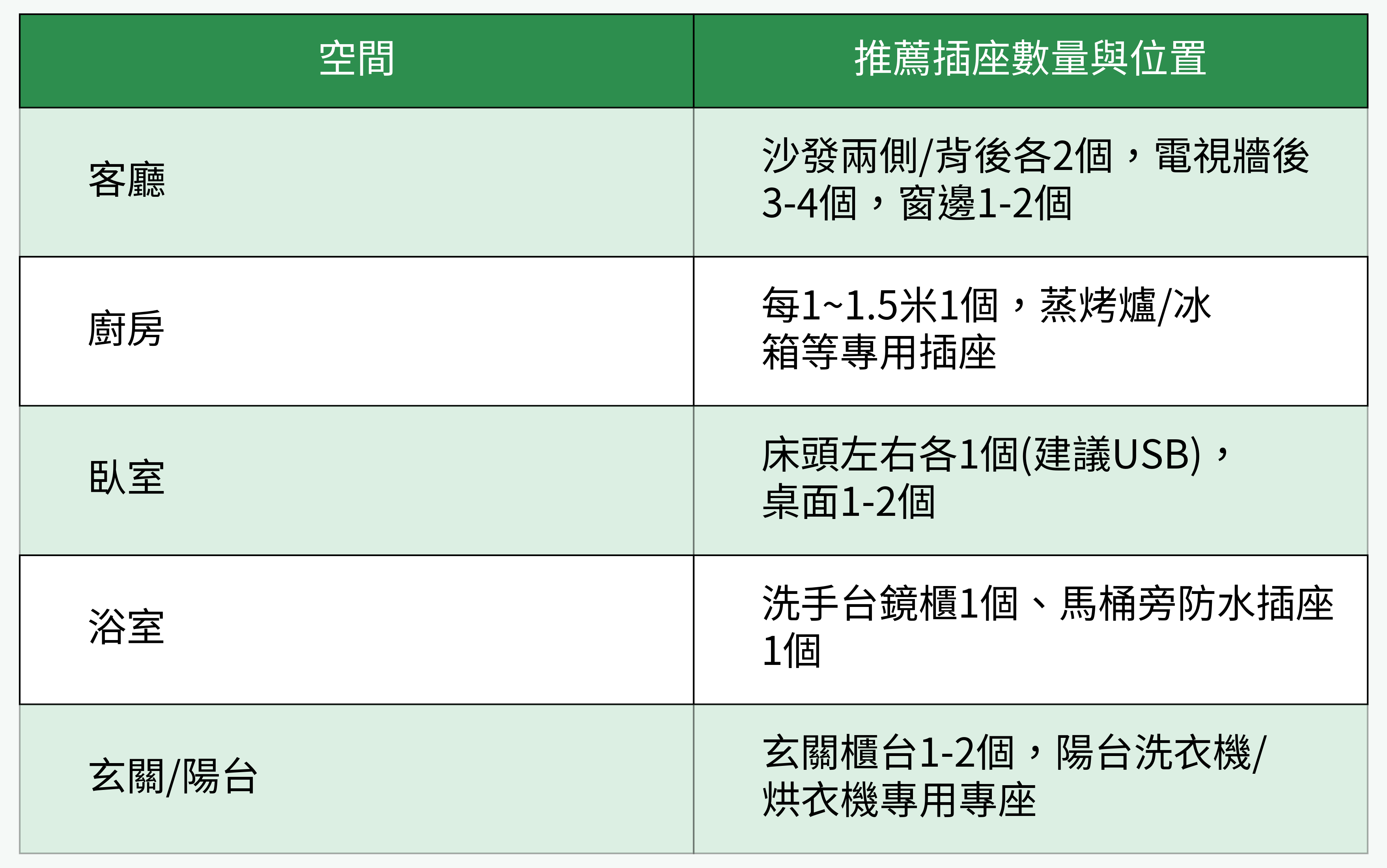 空間插座數量與位置表格對比圖