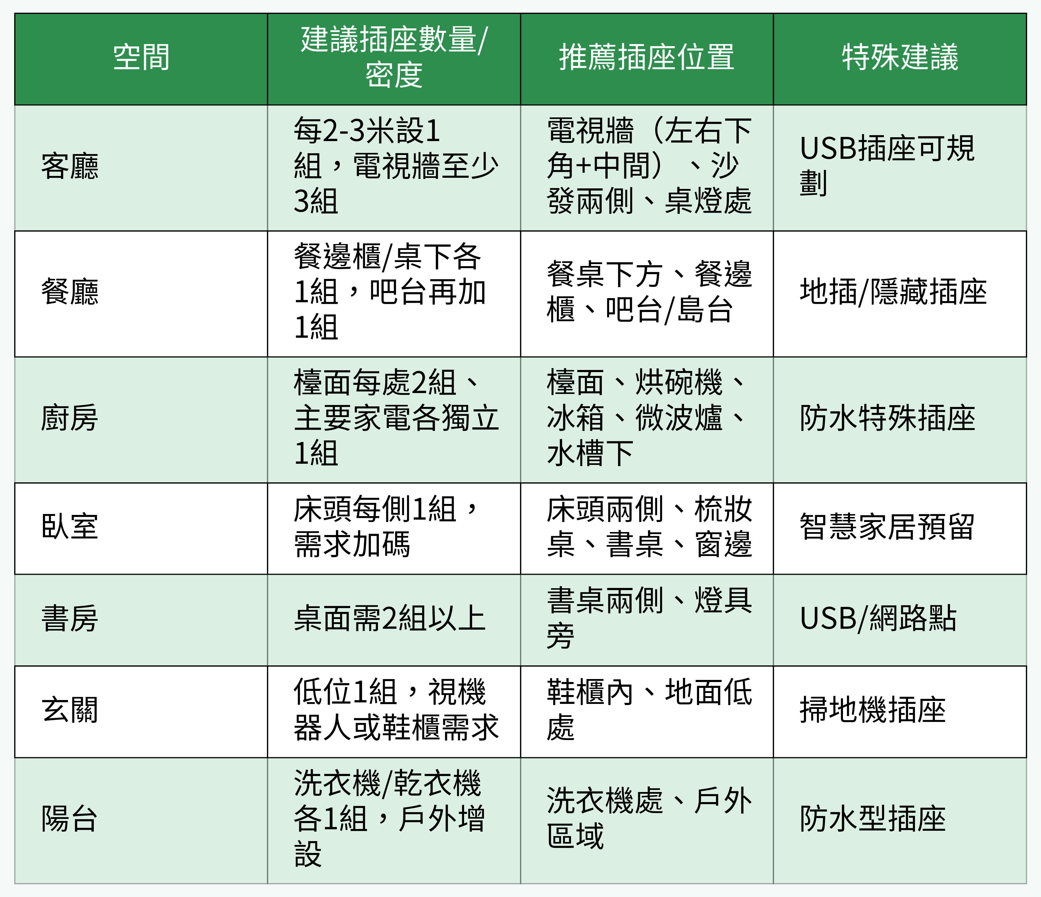 各空間建議插座分佈與特殊建議表格