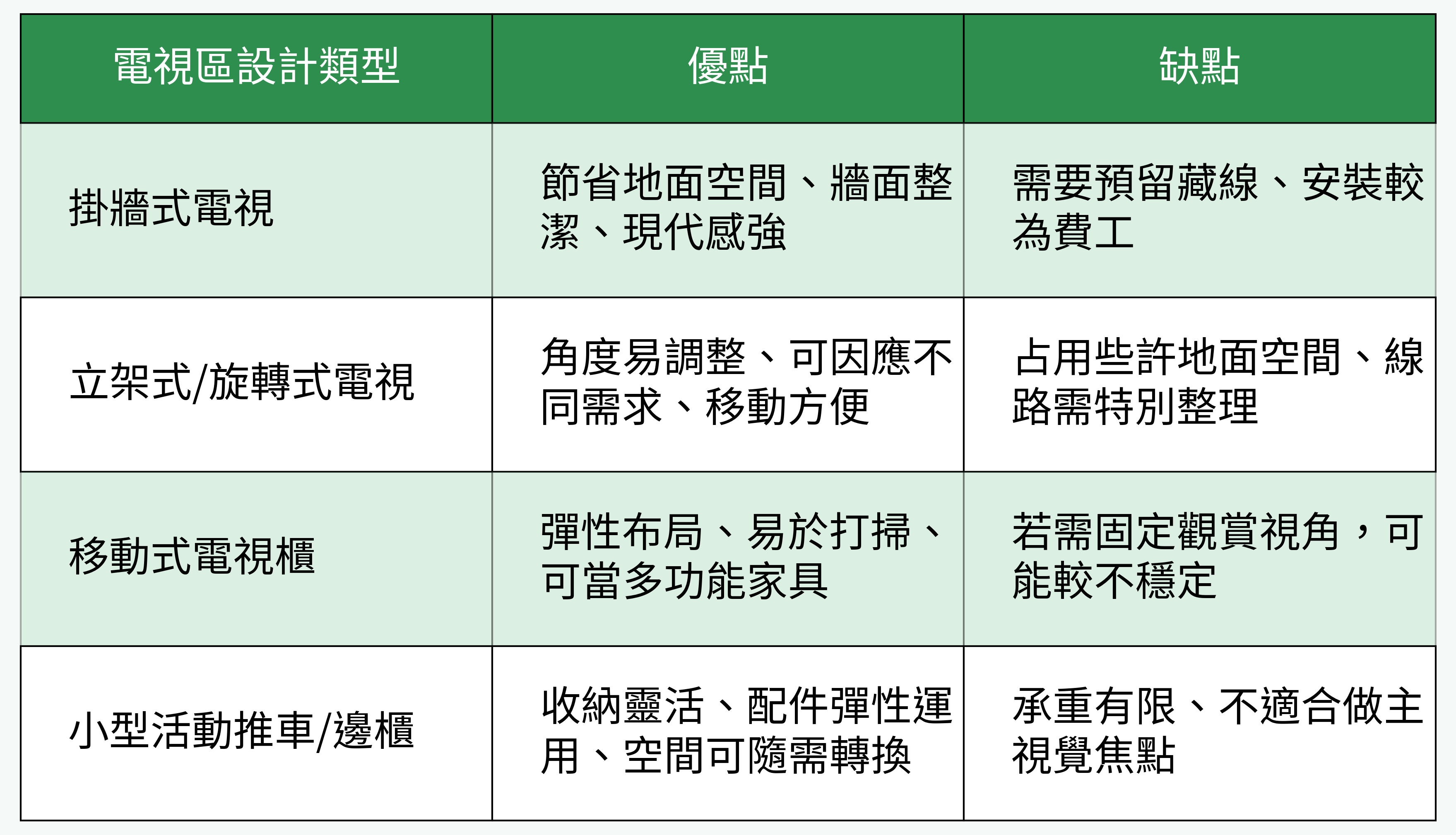 電視區設計類型比較