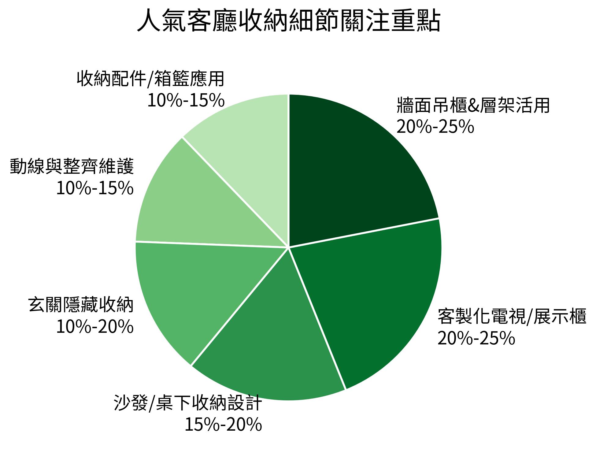 人氣客廳收納細節關注重點餅狀圖