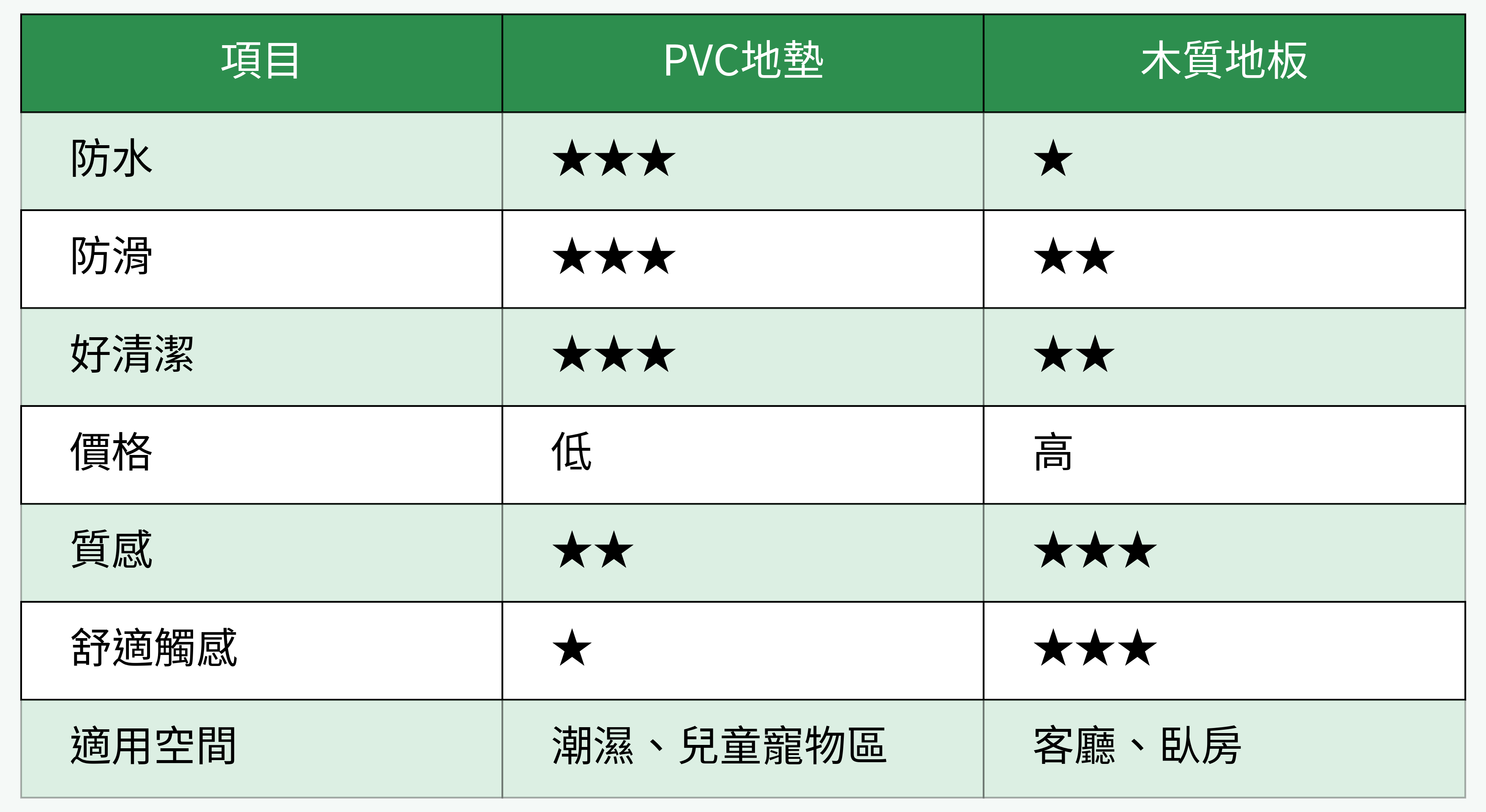 PVC地墊 vs. 木質地板對比表